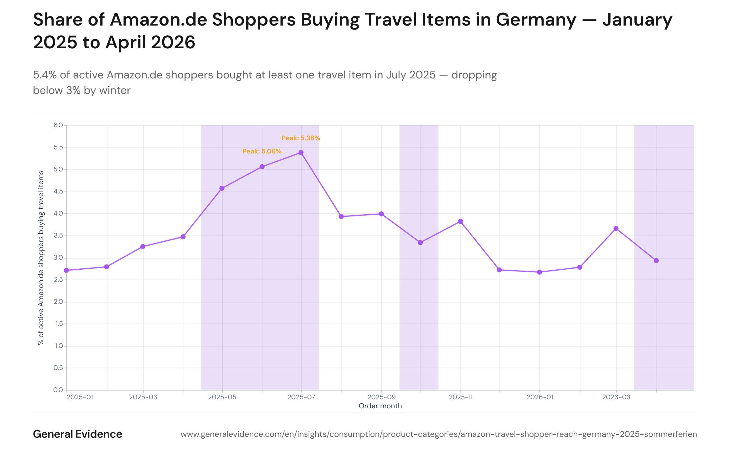 Line chart showing the monthly share of active Amazon.de shoppers in Germany who placed at least one travel-category order, from January 2025 to April 2026. The y-axis shows buyer reach in percent; the x-axis shows calendar months. The line peaks at 5.4% in July 2025 and falls below 3% in December 2025 and January 2026. Shaded bands highlight the pre-Sommerferien and holiday-overlap packing windows.