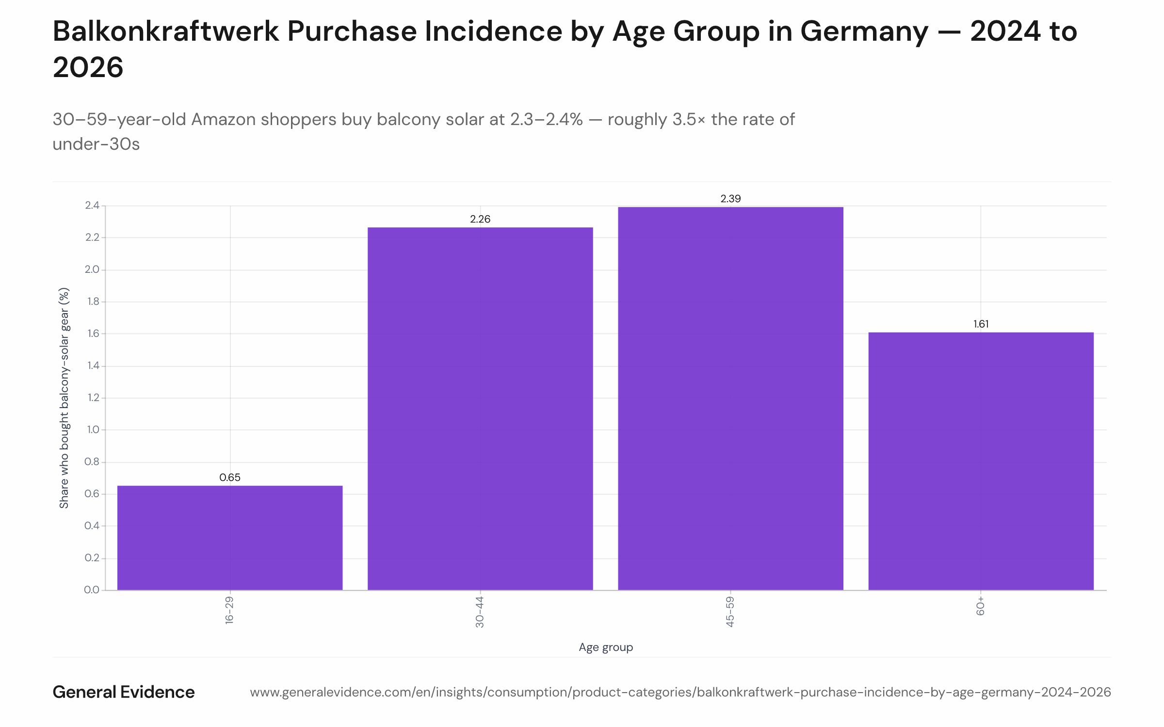 Horizontal bar chart showing cumulative Balkonkraftwerk purchase incidence on Amazon.de from Q1 2024 to Q1 2026, broken down by four age bands: 16–29 (0.65%), 30–44 (2.26%), 45–59 (2.39%), and 60+ (1.61%). The 30–59 cohort leads; under-30s show the lowest rate.