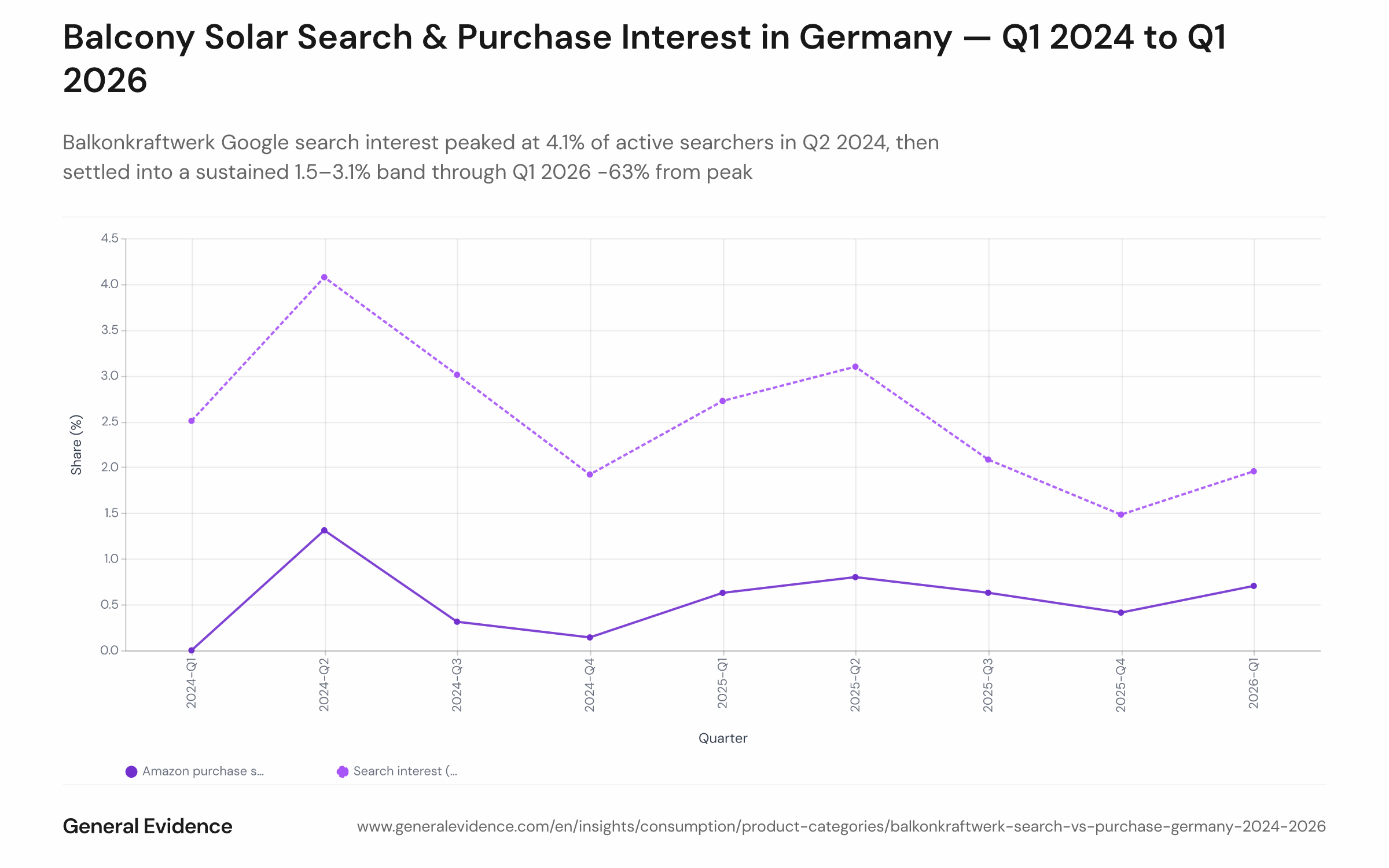 Dual-line time-series chart covering nine quarters from Q1 2024 to Q1 2026. The blue line plots the share of active Google searchers who issued a Balkonkraftwerk-related query each quarter, peaking at 4.1% in Q2 2024 and ranging between 1.5% and 3.1% thereafter. The orange line plots the share of active Amazon.de shoppers who purchased a balcony-solar product each quarter, rising from near-zero in early 2024 to 0.8% in Q2 2025 and 0.7% in Q1 2026.