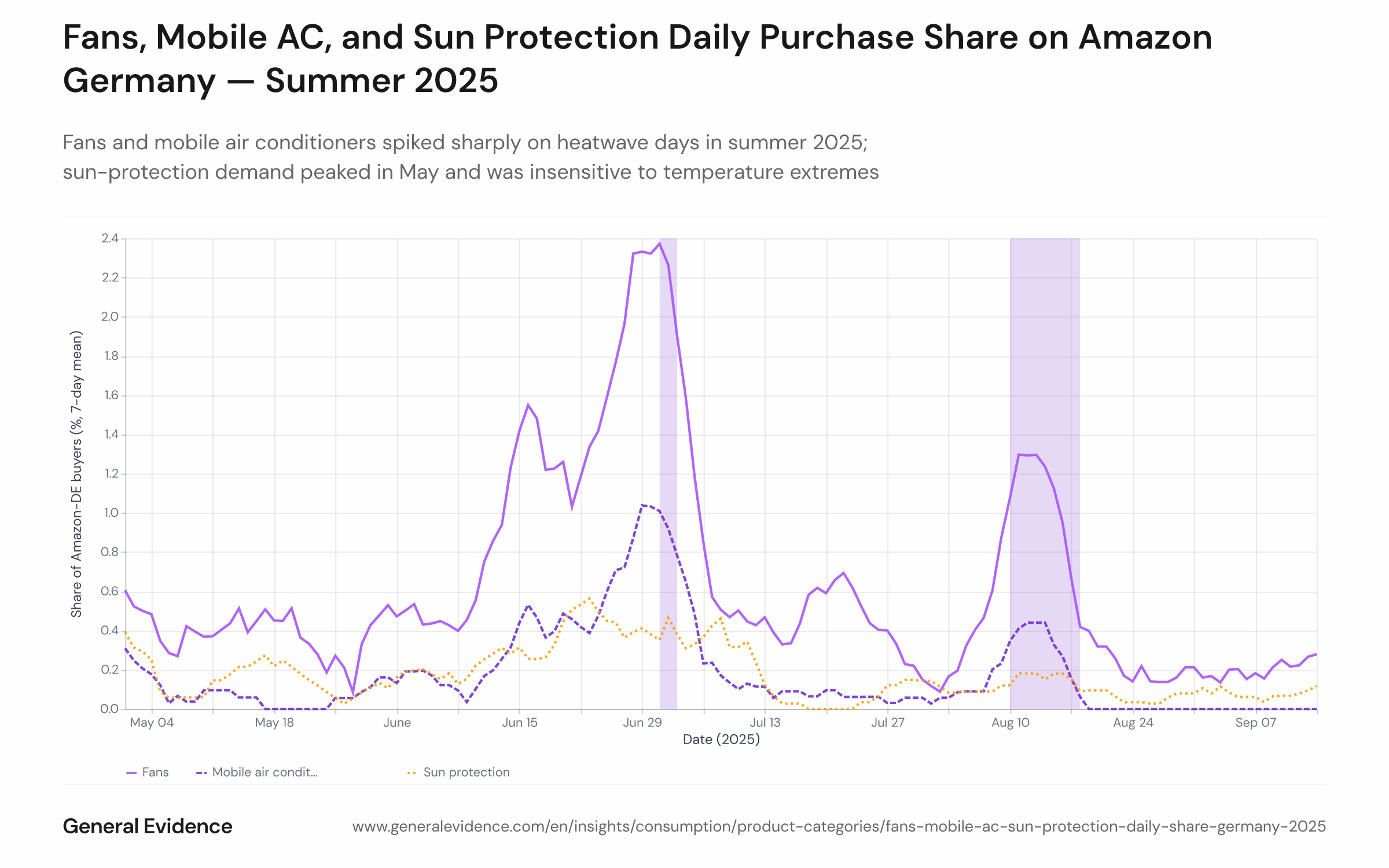 Multi-line chart showing the 7-day centred moving average of daily buyer share on Amazon.de for three product categories from May to September 2025: fans (blue), mobile air conditioners (orange), and sun protection (green). Two orange shaded bands mark the DWD heatwave windows: 1–3 July and 10–18 August 2025. Fans and mobile AC spike sharply at the July heatwave; mobile AC also rises in August. The sun-protection line peaks in May–June and declines smoothly through summer with no visible heatwave reaction.