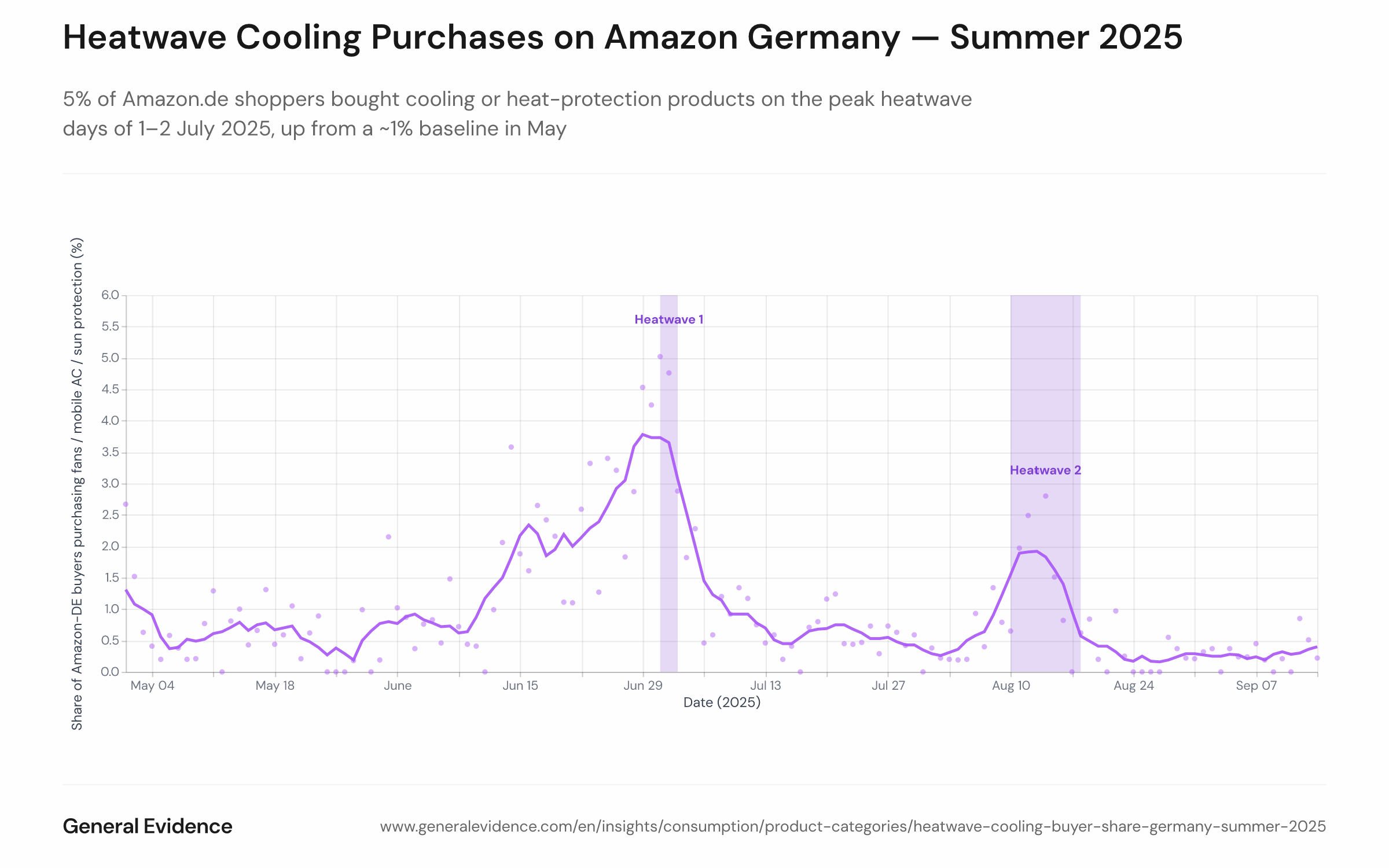 Line chart with scatter overlay showing the daily share of Amazon.de shoppers purchasing at least one climate-adaptation product (fan, mobile AC, or sun protection) from May to September 2025. Individual daily values are shown as dots; a 7-day centred moving average is drawn as a continuous line. Two orange shaded bands mark the DWD heatwave periods: 1–3 July (peak 39.3 °C in Andernach) and 10–18 August 2025. The share rises from ~1 % in May to a peak of ~5 % on 1–2 July, dips in mid-July (Prime Day denominator effect), then climbs again during the August heatwave.