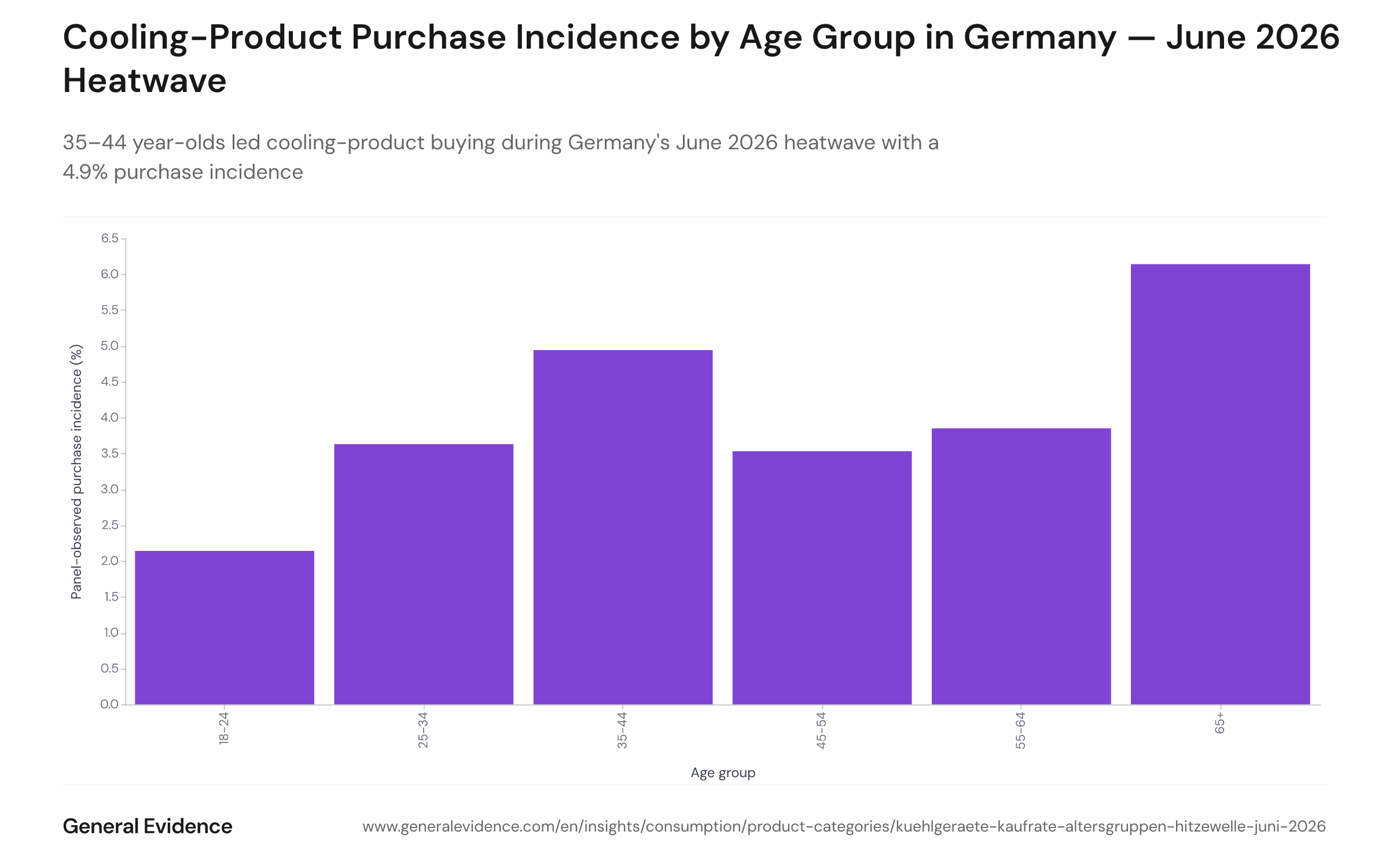 Bar chart showing cooling-product purchase incidence rates by age group among German online adults during the June 18–30, 2026 heatwave. Six age brackets are displayed on the x-axis (18–24, 25–34, 35–44, 45–54, 55–64, 65+); purchase incidence rate in percent on the y-axis. The 35–44 bracket leads at 4.9%.