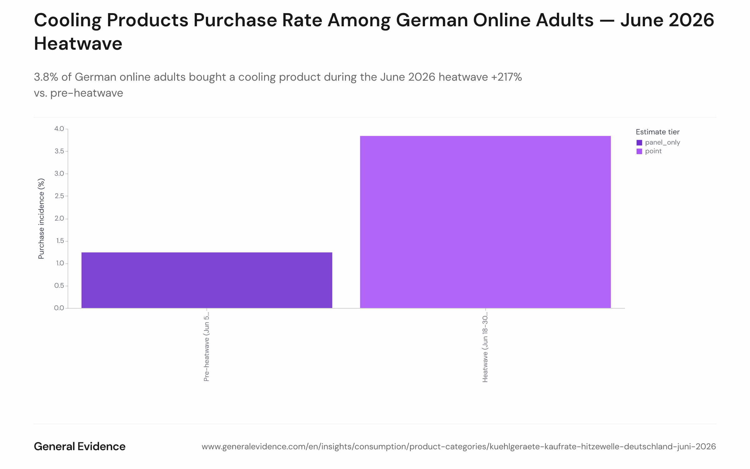Difference-in-differences bar chart comparing the weighted cooling-product purchase incidence rate among German online adults in two periods: pre-heatwave (June 5–17, 2026) at 1.2% and heatwave (June 18–30, 2026) at 3.8%. The heatwave bar is clearly dominant, illustrating a more than threefold increase.