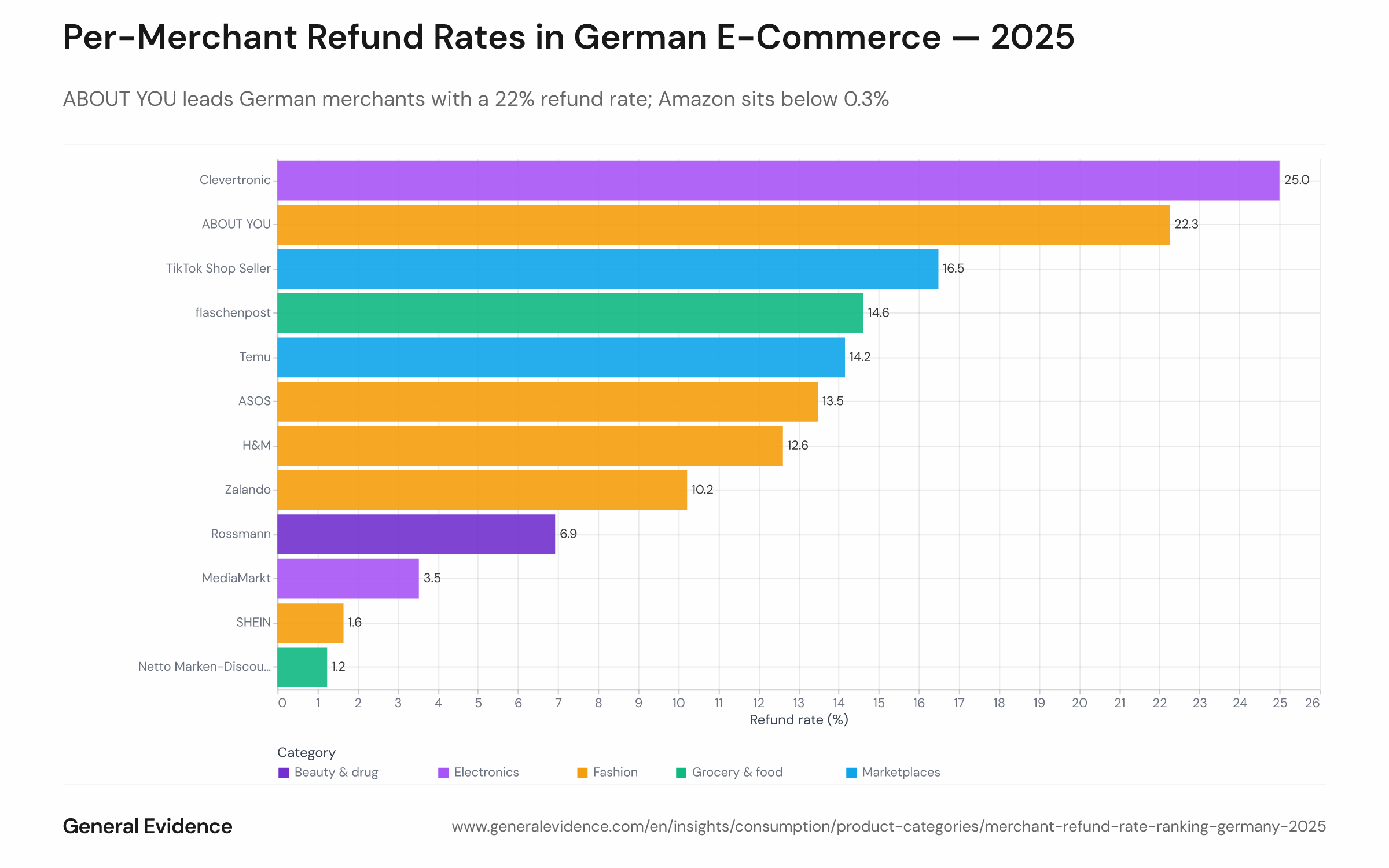 Ranked horizontal bar chart showing 2025 order-level refund rates for individual German e-commerce merchants. ABOUT YOU leads at 22%, followed by TikTok Shop (16%), Temu (14%), ASOS (13%), H&M (13%), and Zalando (10%). Amazon, AliExpress, and eBay sit at the low end below 0.5%.
