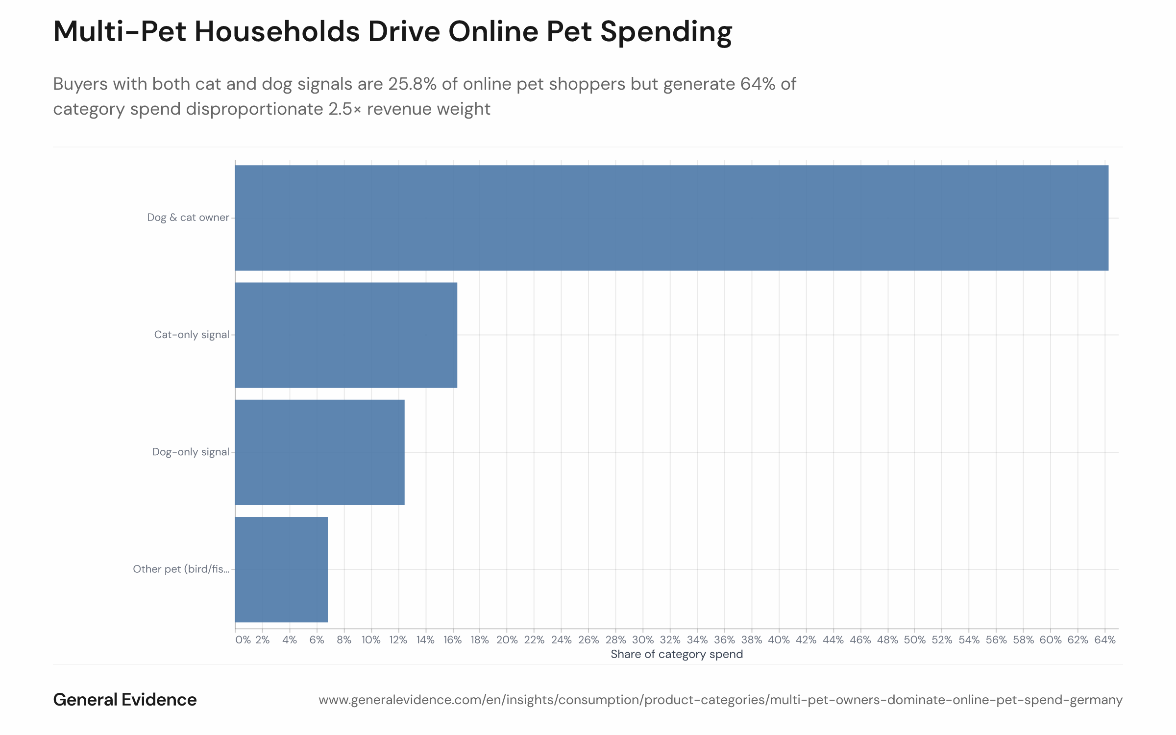Pie or bar chart showing the share of total online pet-category revenue in Germany attributed to four buyer segments — dog-and-cat, cat-only, dog-only, and no-species-signal — for January 2025 to June 2026. The dog-and-cat segment accounts for 64% of spend despite representing 25.8% of buyers.