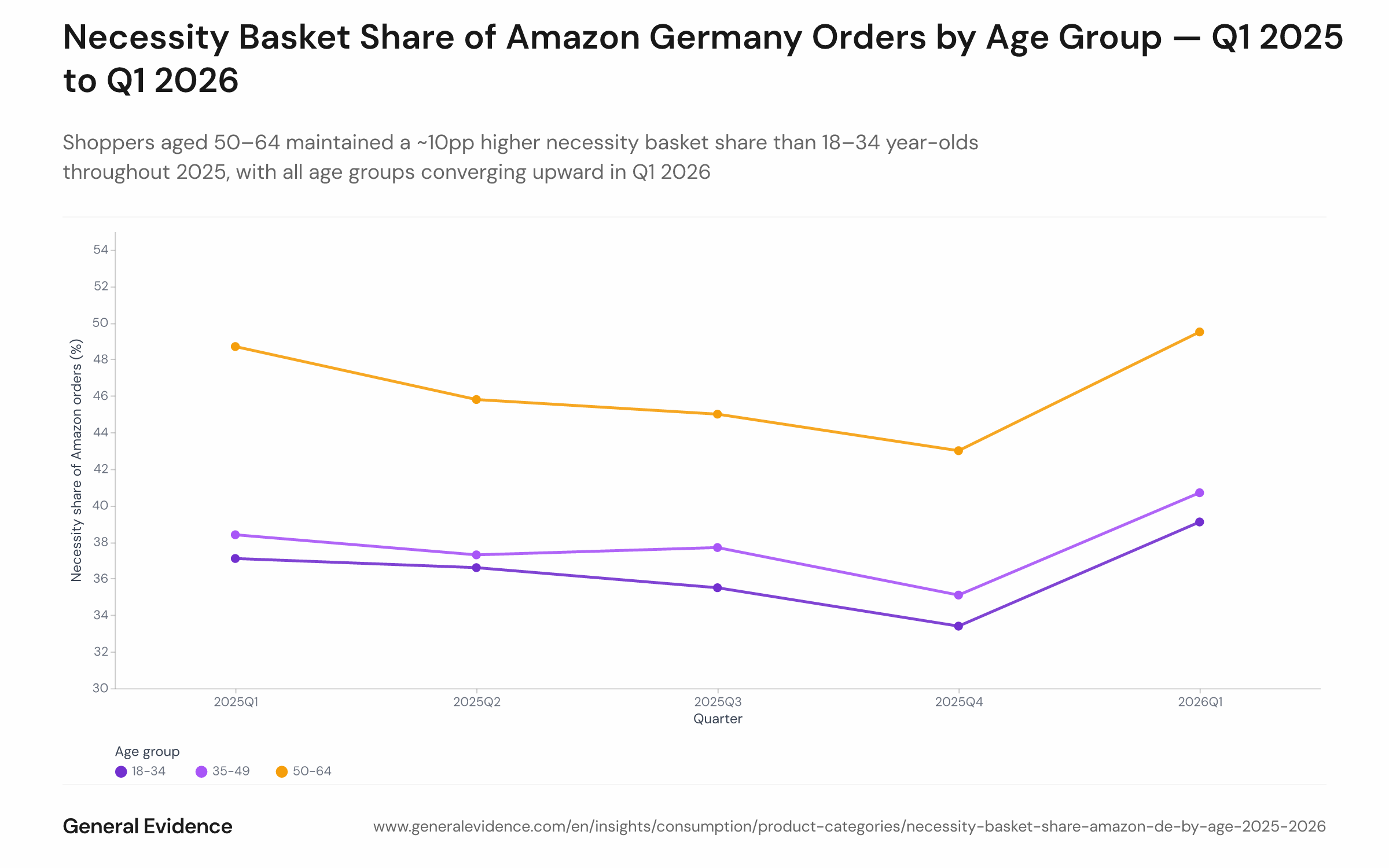 Line chart showing the quarterly necessity basket share of Amazon Germany orders for three age groups — 18–34, 35–49, and 50–64 — from Q1 2025 to Q1 2026. The 50–64 line holds highest throughout at approximately 48–50%; the 18–34 line dips to 33.4% in Q4 2025 before rebounding to 39.1% in Q1 2026; all three lines end Q1 2026 above their Q1 2025 starting points.