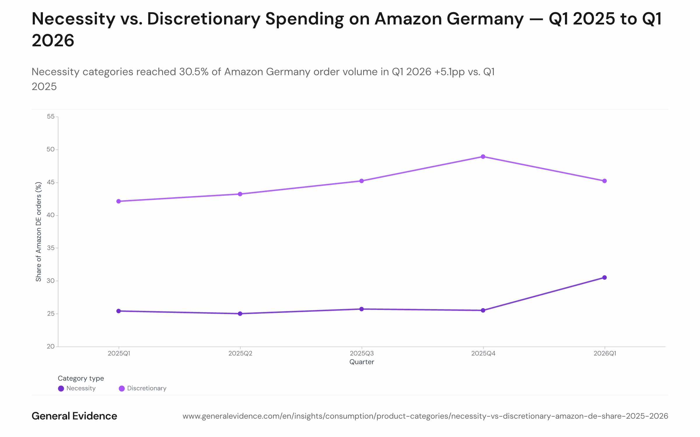Stacked or grouped bar/line chart showing the quarterly share of Amazon Germany order volume attributed to necessity versus discretionary categories from Q1 2025 to Q1 2026. Necessity share rises from 25.4% in Q1 2025 to 30.5% in Q1 2026; discretionary share peaks at 48.9% in Q4 2025 before retreating to 45.2%.