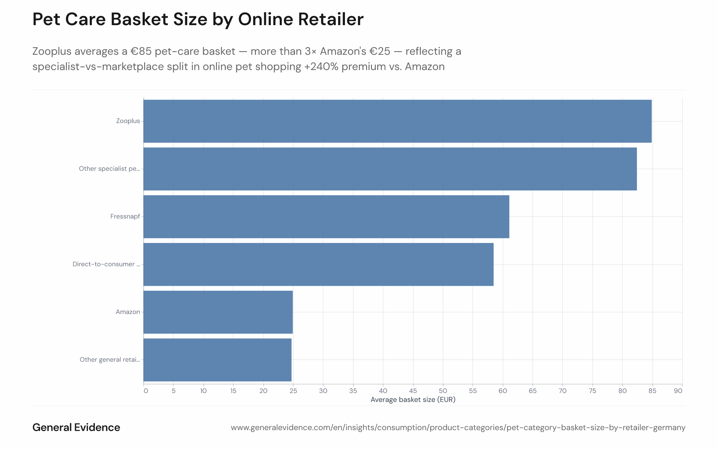 Bar chart showing the average order value (AOV) in euros for online pet-category purchases in Germany by retailer group, January 2025 to June 2026. Bars are shown for Amazon (€25), Zooplus (€85), Fressnapf (€61), direct-to-consumer brands, other specialist e-tailers, and general retail.