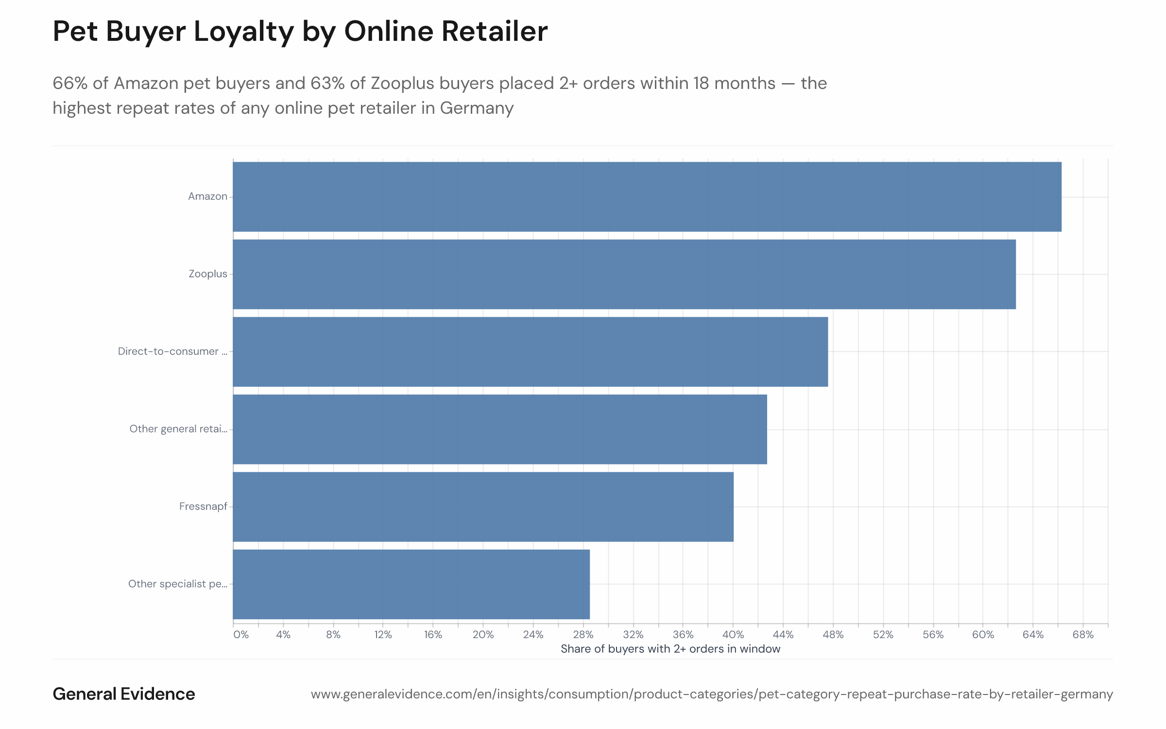 Bar chart showing the share of online pet-category buyers in Germany with two or more orders from the same retailer within 18 months, by retailer group, for January 2025 to June 2026. Amazon leads at 66%, followed by Zooplus at 63%, direct-to-consumer brands, Fressnapf, general retail, and other specialist e-tailers.