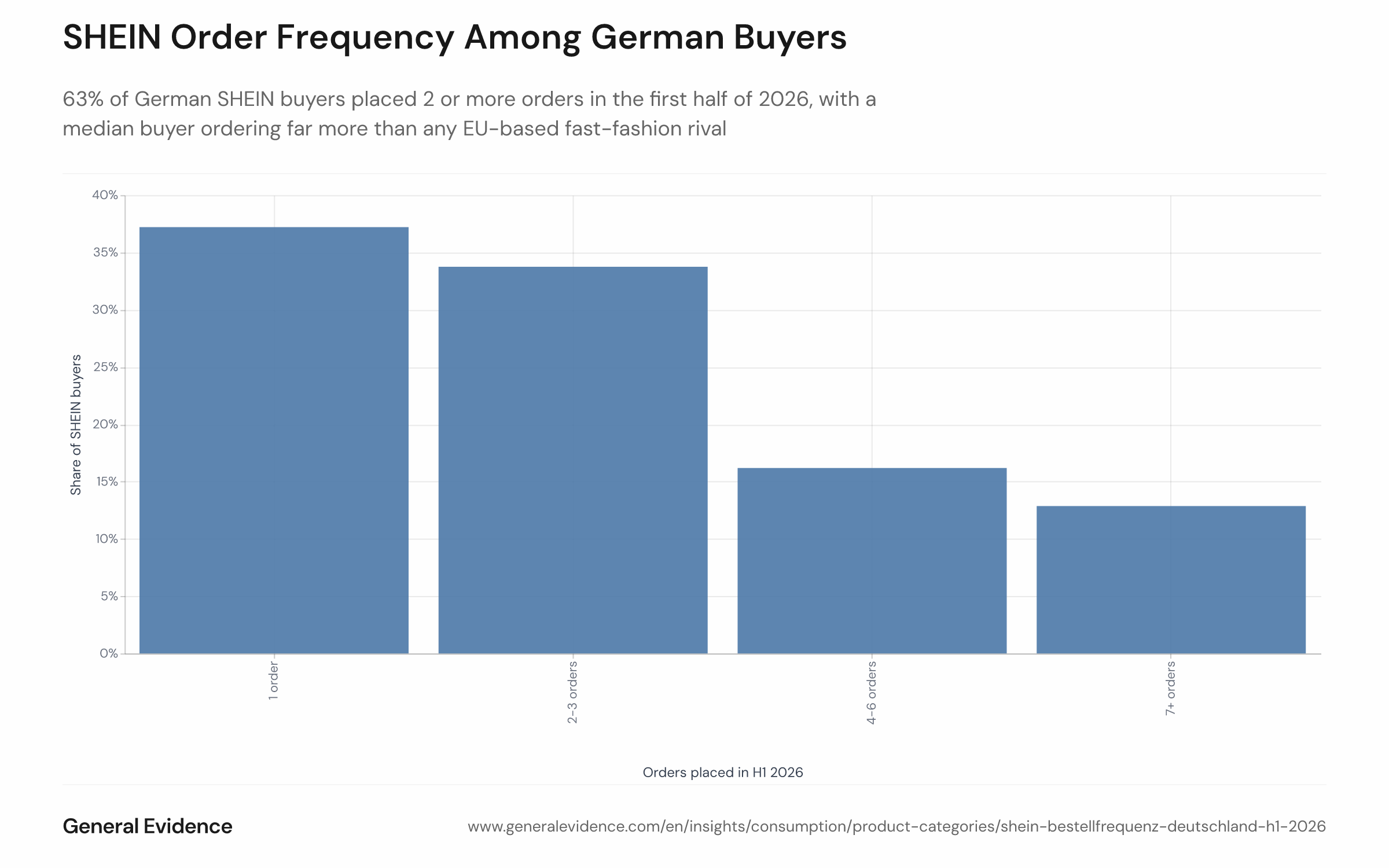 Bar chart showing the share of German SHEIN buyers in H1 2026 by number of orders placed, ranging from 1 order to 5 or more orders. 37% placed exactly one order; 63% placed two or more. The 2-order and 3-order brackets are the next largest segments.