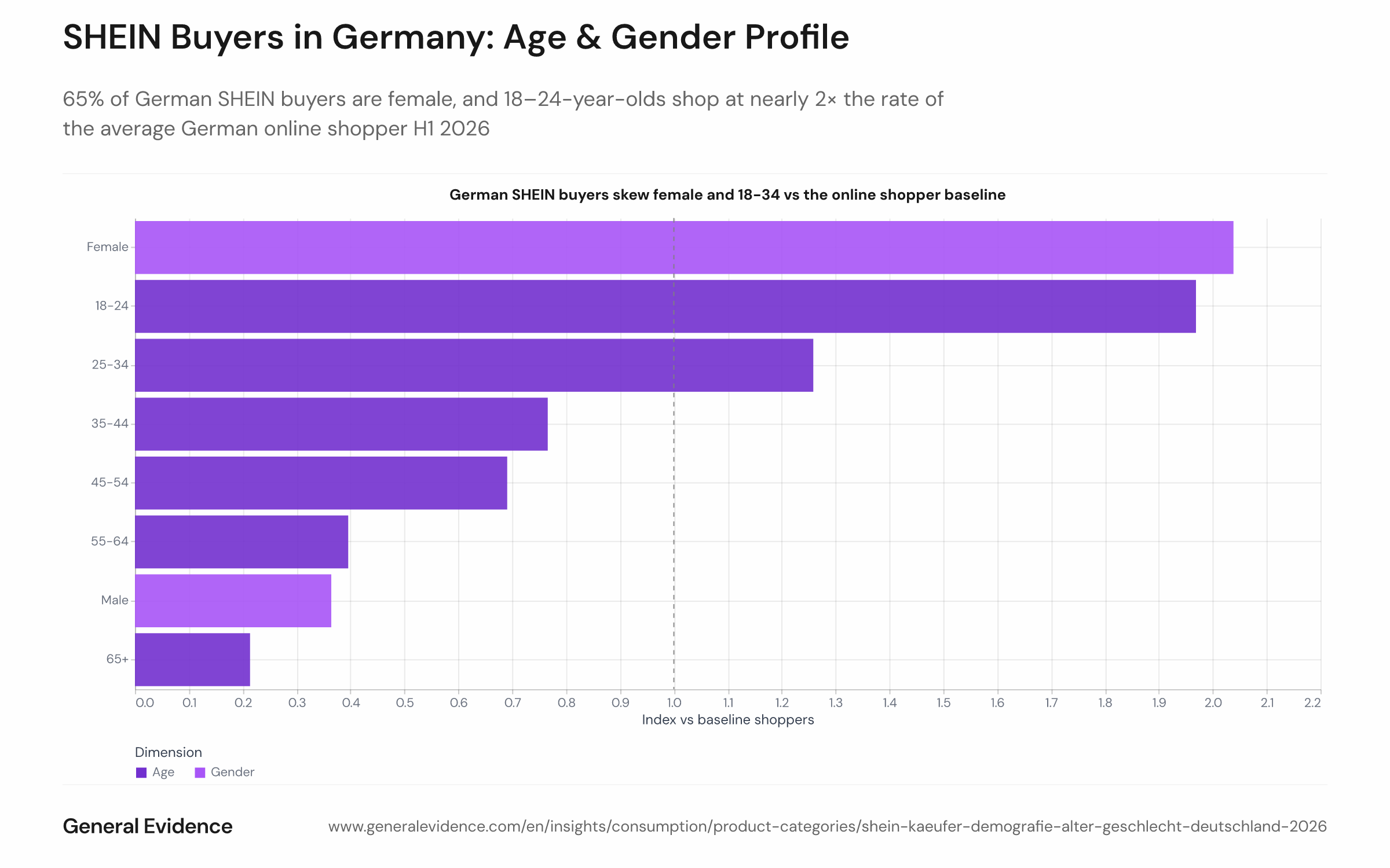 Dual-panel chart showing the gender split and age group index of German SHEIN buyers versus the browsing-active German online shopper baseline in H1 2026. The left panel shows female at 65.0% and male at 31.2%. The right panel shows age index values by bracket (18–24, 25–34, 35–44, 45–54, 55+), with 18–24 indexing at 1.97×.