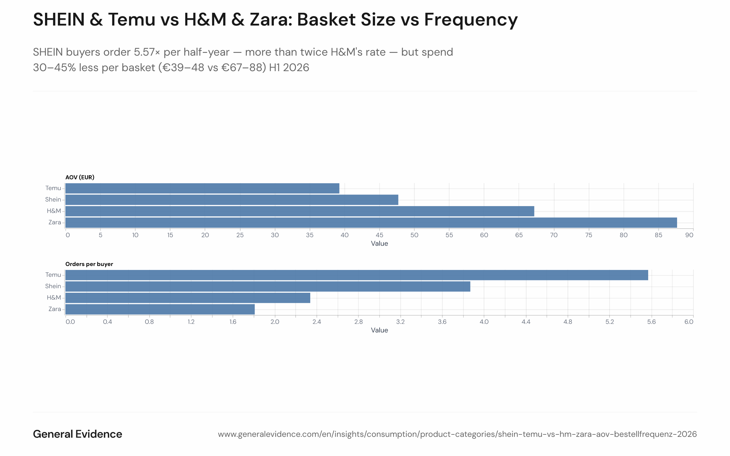 Scatter or bubble chart plotting average orders per buyer (x-axis) against basket-level average order value in euros (y-axis) for four brands — SHEIN, Temu, H&M, and Zara — among German buyers in H1 2026. SHEIN sits at 5.57 orders and ~€39–48 AOV; Zara at 1.81 orders and ~€88 AOV.