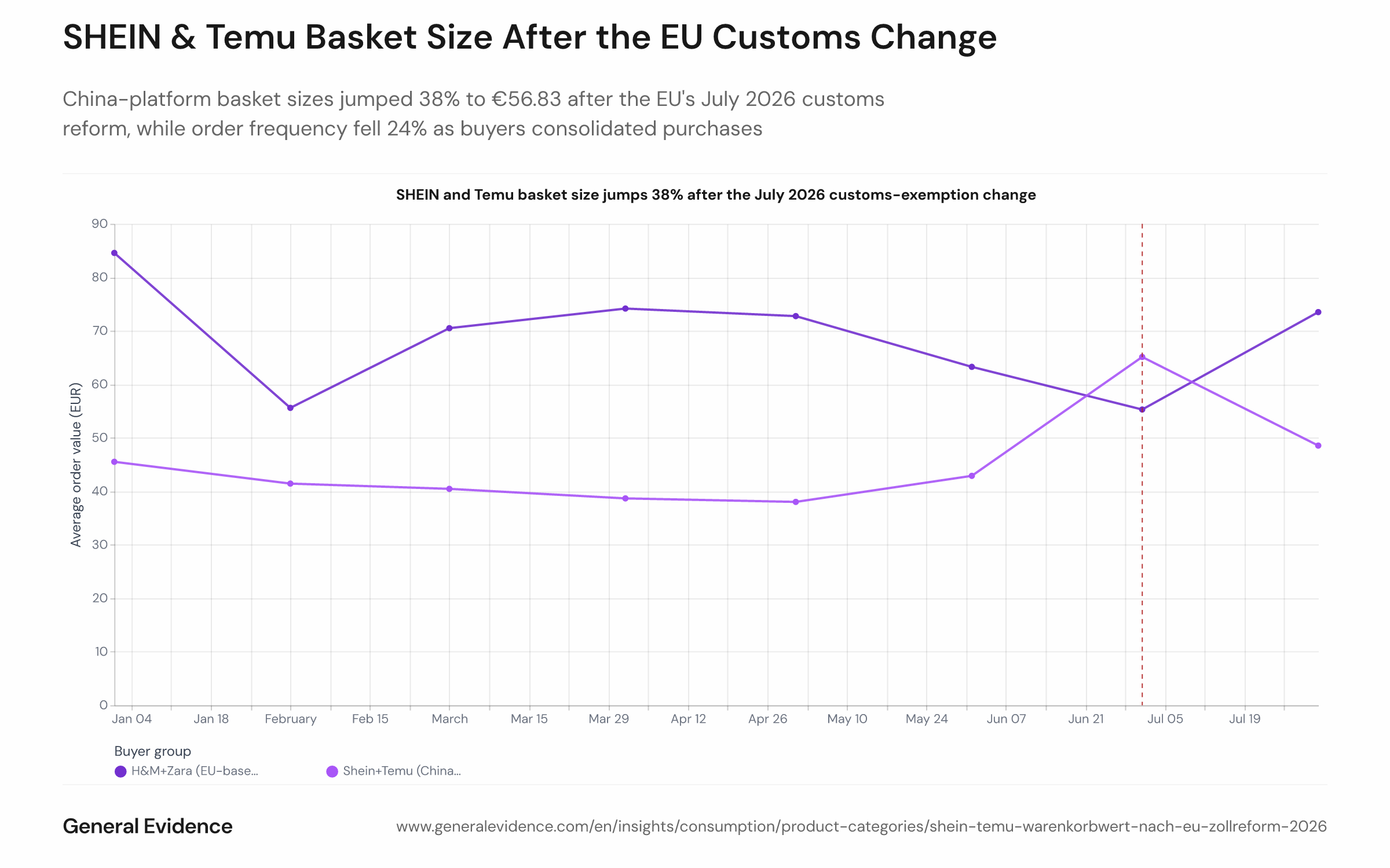 Line chart showing monthly average order value in euros for two groups — SHEIN and Temu combined (China cross-border) and H&M and Zara combined (EU-based) — from January to August 2026, with a vertical marker at July 2026 indicating the EU customs policy change. The SHEIN/Temu line rises sharply from July onward; the H&M/Zara line remains comparatively flat.