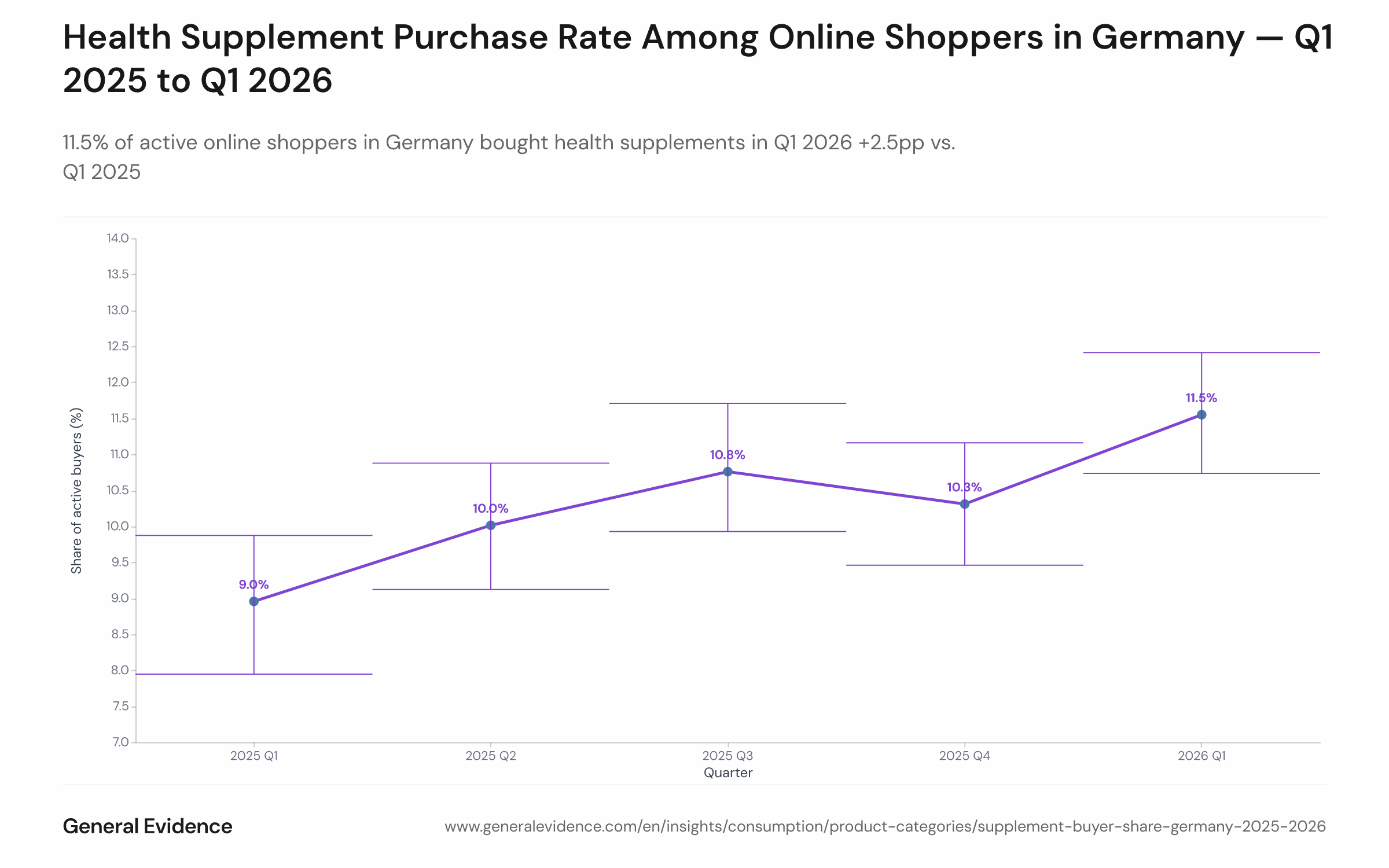 Line chart showing the quarterly share of active German online shoppers who purchased at least one supplement (vitamins, minerals, protein, collagen, or probiotics) from Q1 2025 to Q1 2026. The share rises from 9.0% in Q1 2025 to 11.5% in Q1 2026 across five consecutive quarters, with shaded confidence bands around each point estimate.