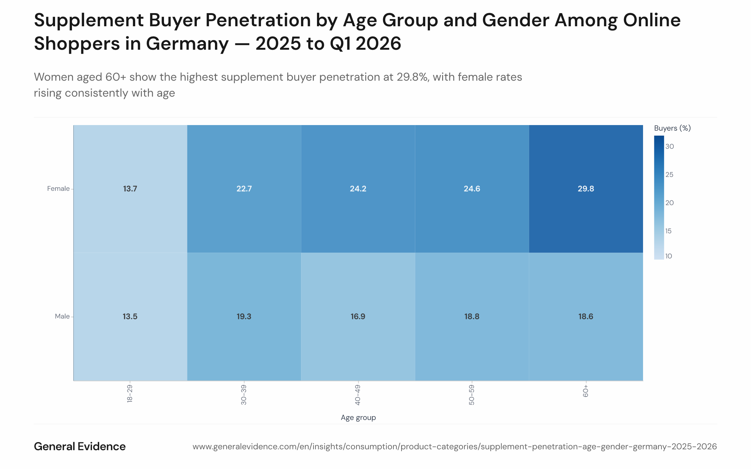 Grouped or clustered bar chart showing supplement buyer penetration rates by age group (18–29, 30–39, 40–49, 50–59, 60+) and gender (female, male) among active German online shoppers from January 2025 to Q1 2026. Female penetration rises monotonically from younger to older age groups, peaking at 29.8% for the 60+ group. Male penetration peaks at 30–39 (19.3%) before plateauing.