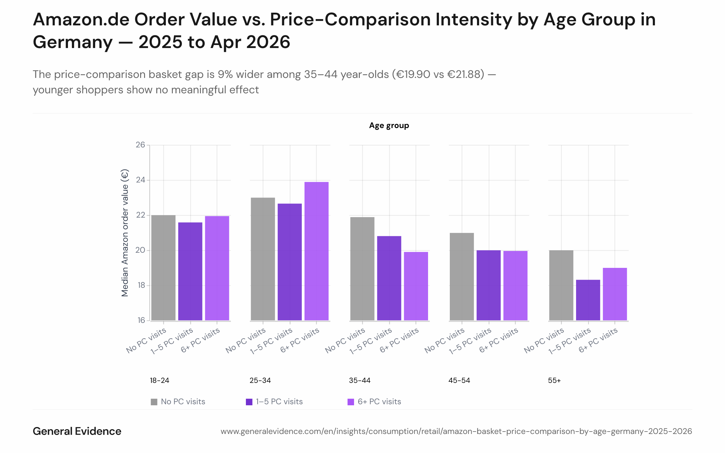 Grouped bar chart showing the median Amazon.de order value in euros by age group (18–24, 25–34, 35–44, 45–54, 55+) and price-comparison intensity (none, light, heavy), covering January 2025 through April 2026. The 35–44 cohort shows the largest gap between heavy comparers (€19.90) and non-comparers (€21.88); the 18–24 and 25–34 cohorts show minimal differences across intensity levels.