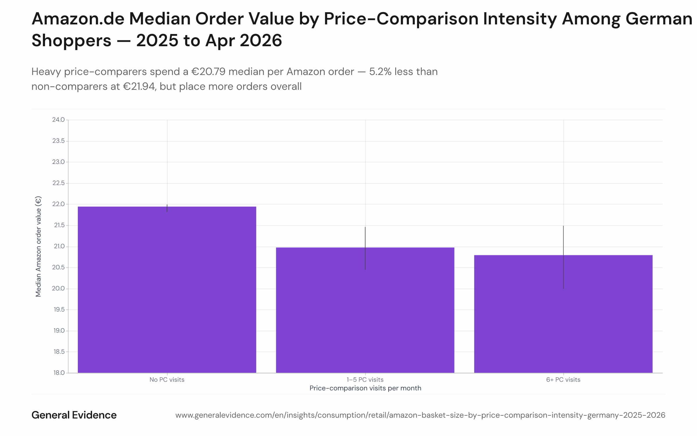 Bar chart showing the median Amazon.de order value in euros for three groups of German shoppers segmented by monthly price-comparison site visit frequency: none (€21.94), light/1–5 visits (€20.97), and heavy/6+ visits (€20.79), with confidence interval bars for each group. The observation period is January 2025 through April 2026.
