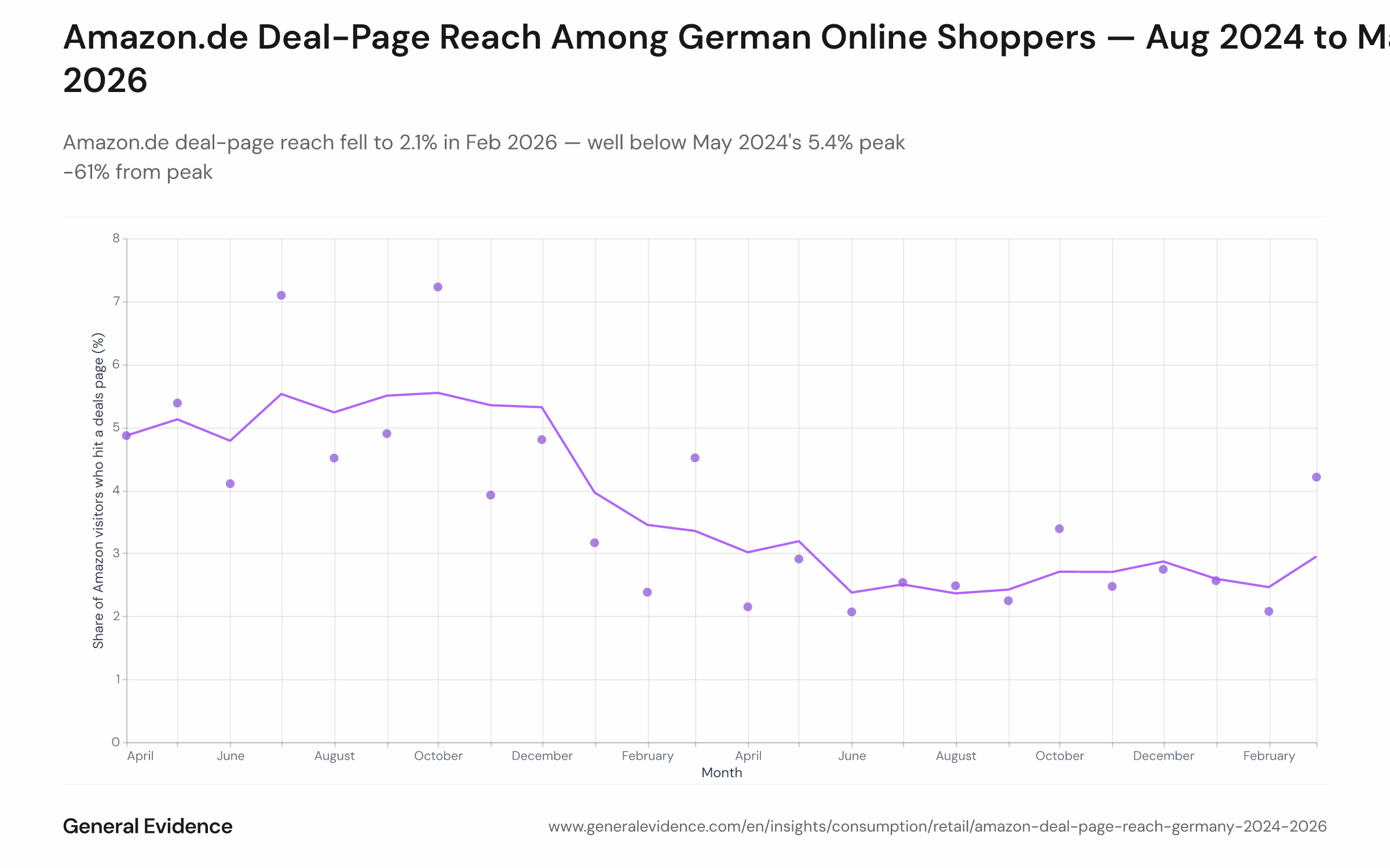 Line chart showing the monthly share of Amazon.de visitors who visited at least one deal page between August 2024 and March 2026, with a 3-month trailing mean overlay. The share starts near 5.4% in mid-2024, declines to a low of 2.1% in February 2026, with upward spikes coinciding with Prime Day (July 2025), Prime Big Deal Days (October 2025), Black Friday, and Spring Deal Days (March 2026).