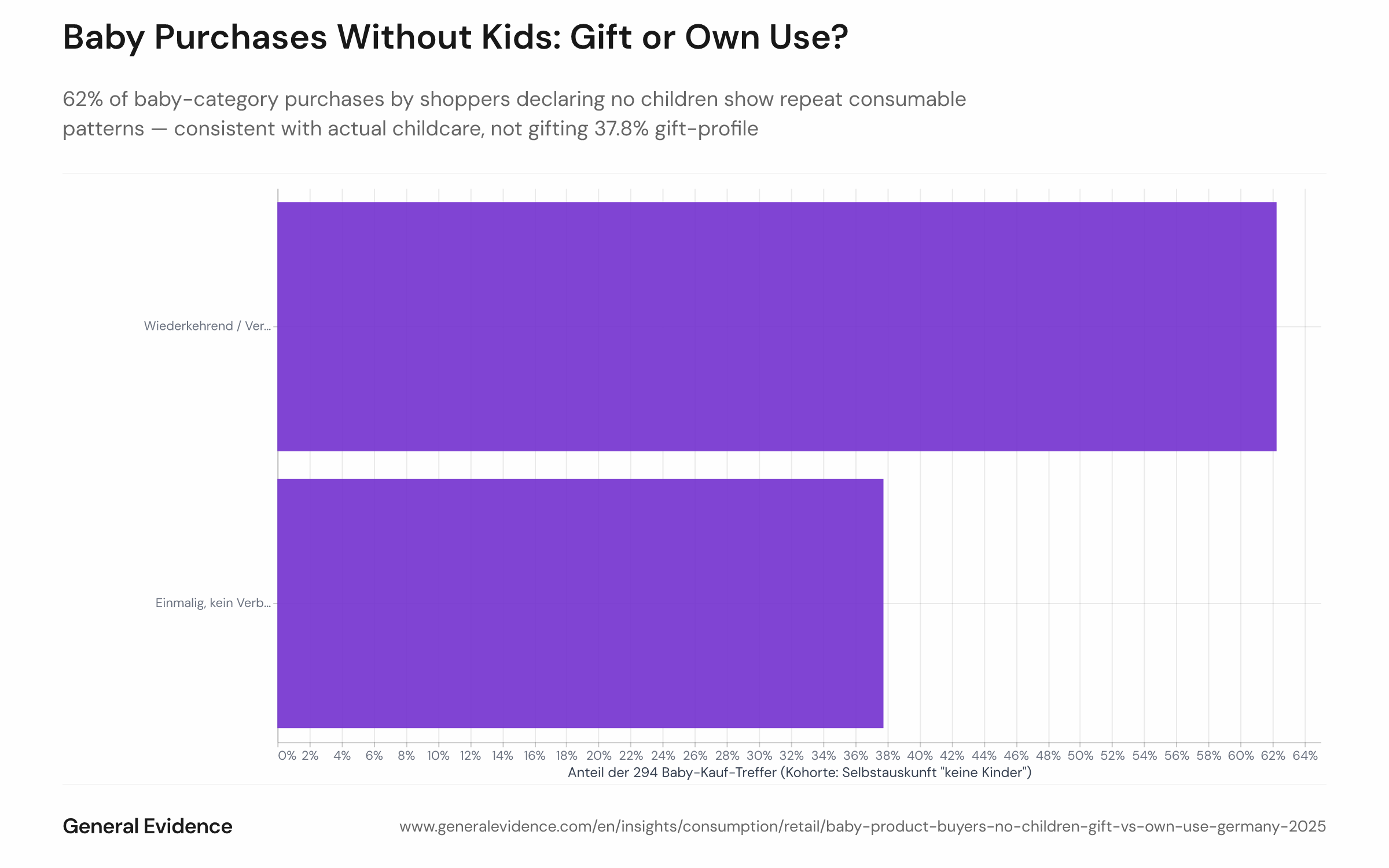 62% of baby-category purchases by shoppers declaring no children follow a recurring consumable pattern (own childcare); only 38% fit the gift profile (source: General Evidence panel).