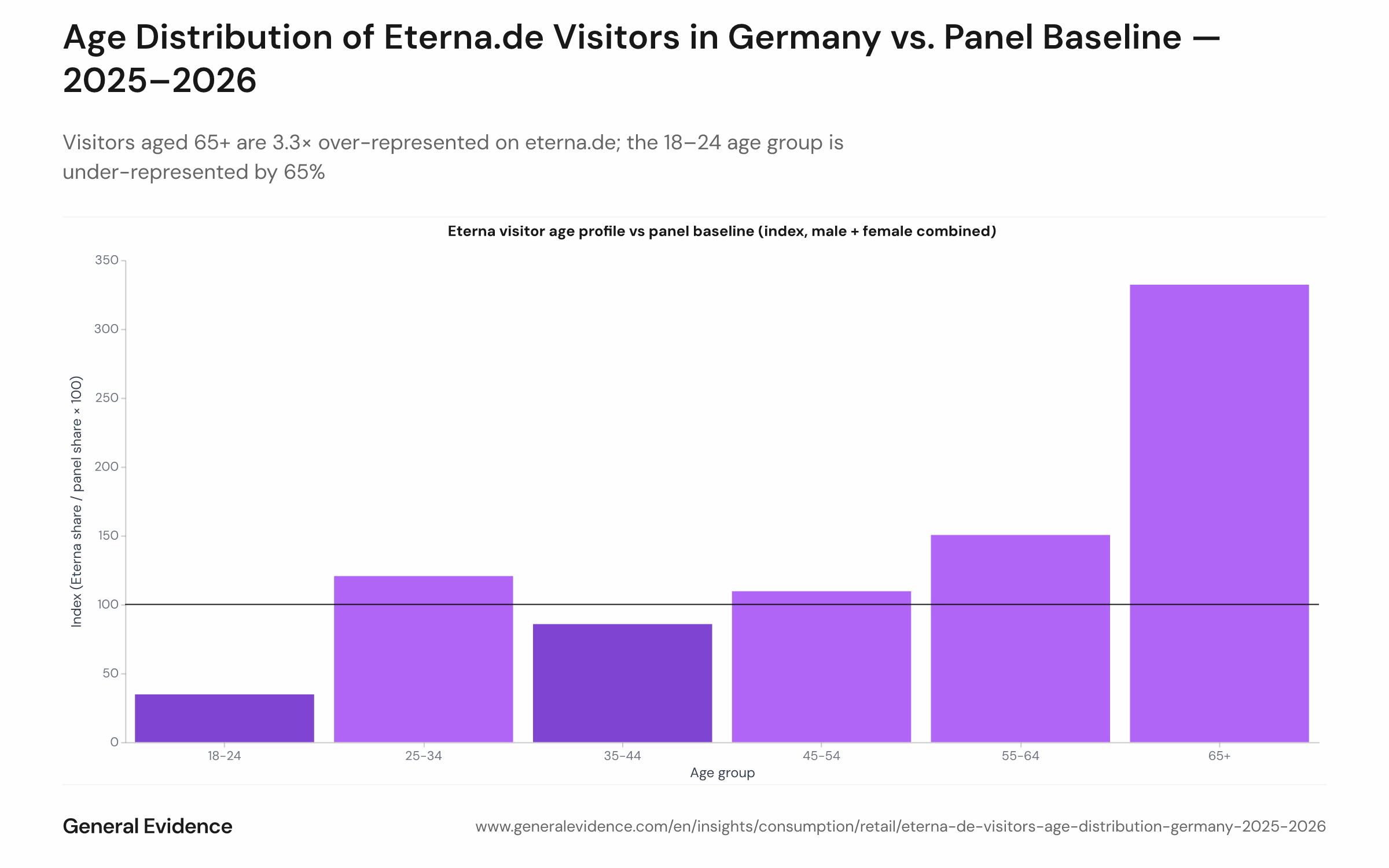 Bar chart showing an age index for eterna.de visitors versus the German online population baseline, covering the period January 2025 to May 2026. Six age groups are displayed on the horizontal axis; the vertical axis shows the index value (100 = population parity). The 65+ group shows the highest index at 332; the 18–24 group shows the lowest at 35.