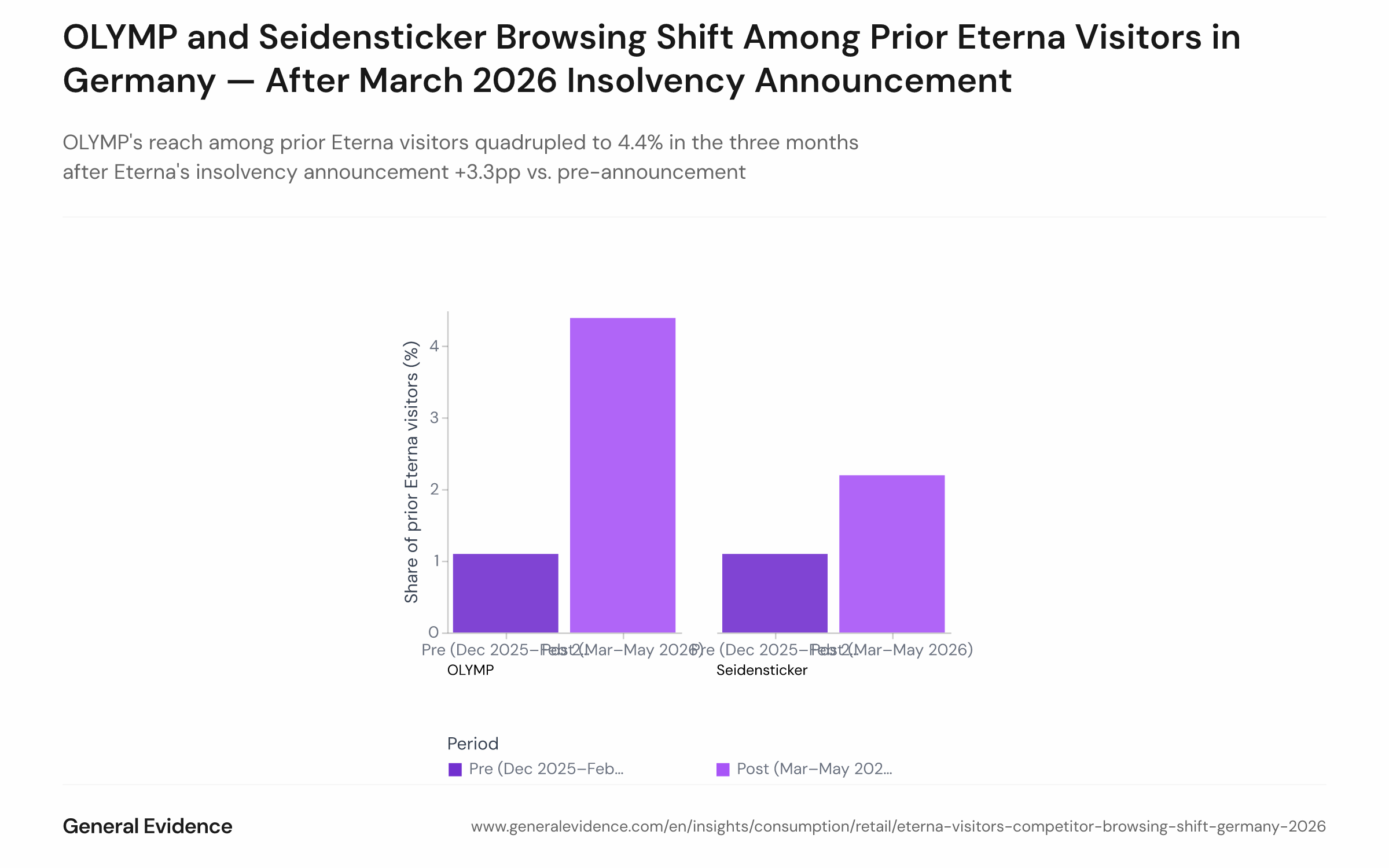 Grouped bar chart comparing the share of prior Eterna visitors who browsed OLYMP and Seidensticker in the three months before versus after Eterna's March 2026 insolvency announcement. Two bar pairs are shown — one for OLYMP (1.1% pre, 4.4% post) and one for Seidensticker (1.1% pre, 2.2% post).