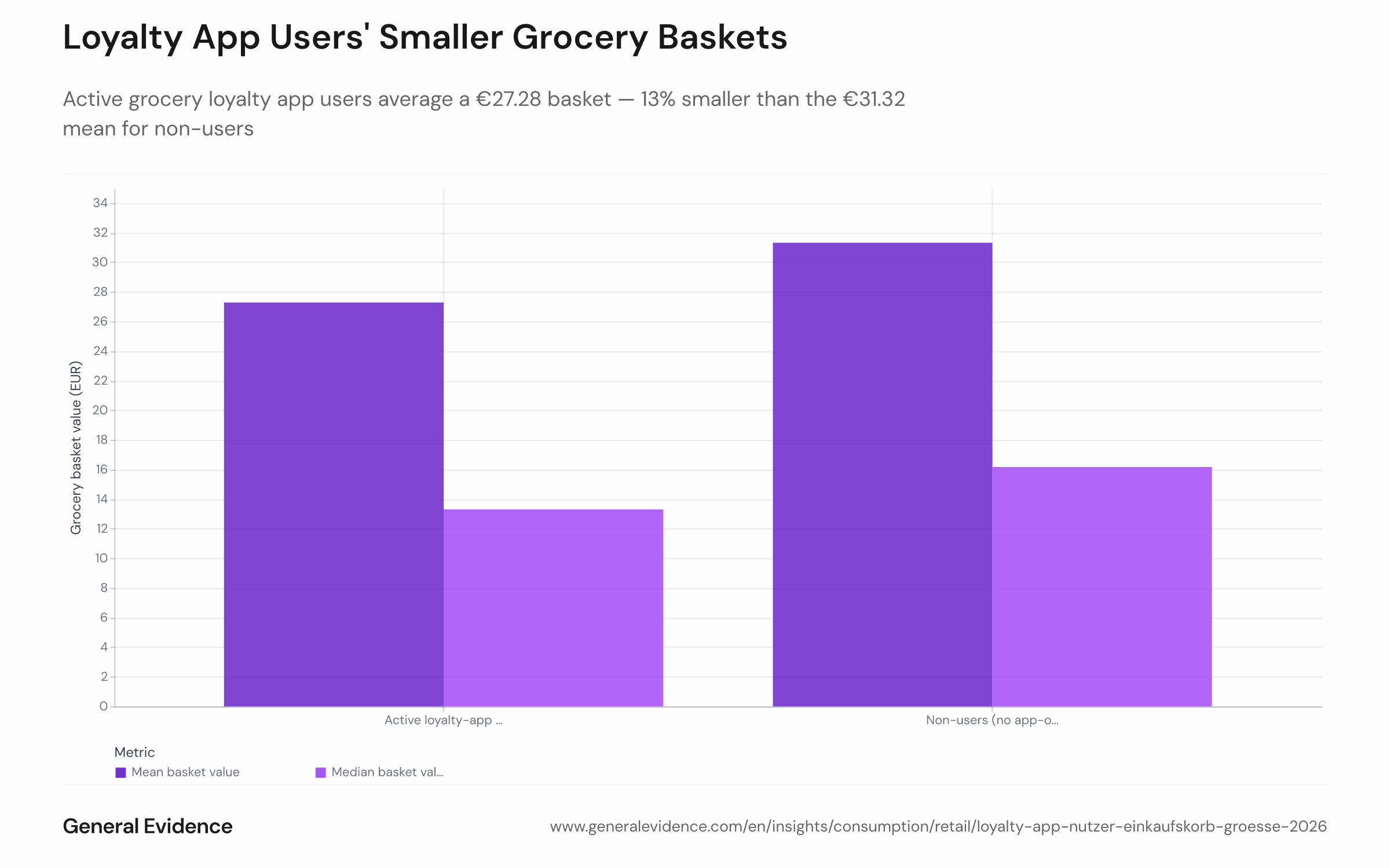 Bar chart comparing mean and median grocery basket size (in euros) between active grocery loyalty app users (Lidl Plus, Rewe, Netto, or Penny app openers) and non-users, based on email receipt data from January to August 2026. Active users: mean €27.28, median €13.31. Non-users: mean €31.32, median €16.17. A separate comparison panel shows near-identical basket sizes for the same two groups across all retail categories.