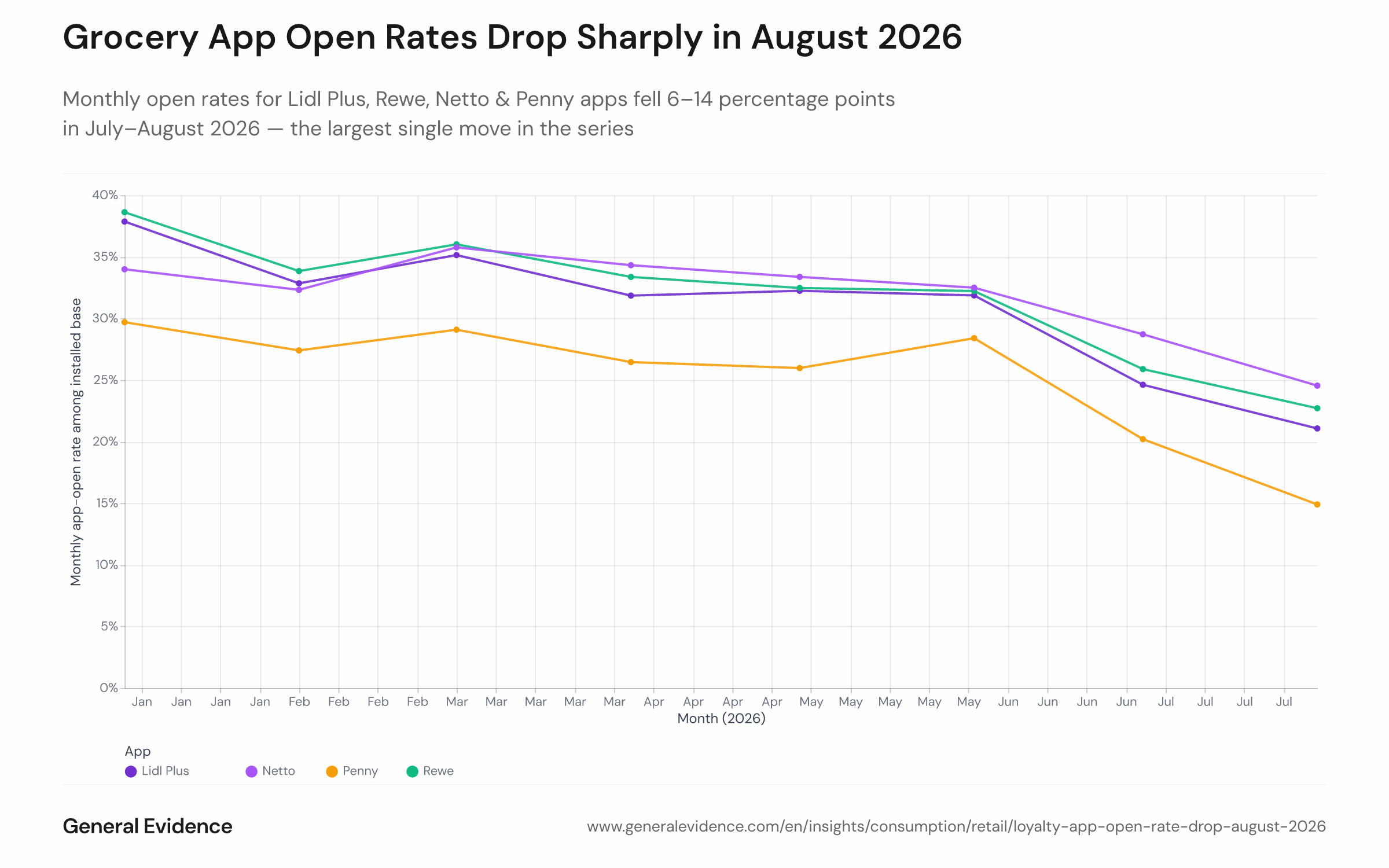Line chart showing the monthly app-open rate (% of installed-base users who opened the app at least once) for four grocery loyalty apps — Lidl Plus, Rewe, Netto, and Penny — from January to August 2026 on Android. Lines are broadly flat at 26–39% through June, then all drop sharply to 15–25% in July–August, with a vertical dashed marker at 20 July indicating the Aldi campaign launch.