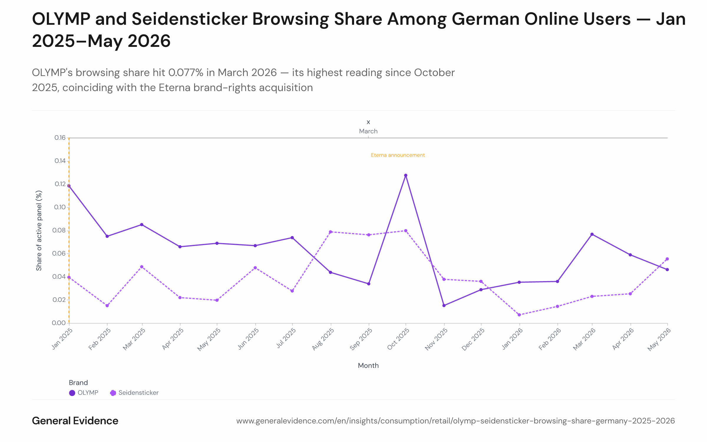 Dual-line chart showing the monthly browsing share of OLYMP and Seidensticker among active German online users from January 2025 to May 2026. Each line represents one brand; the vertical axis shows the percentage share of active users; the horizontal axis shows months. OLYMP peaks at 0.077% in March 2026.