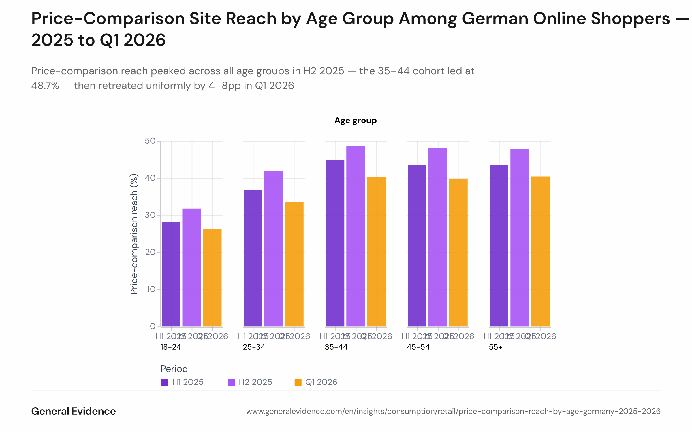Grouped bar chart showing price-comparison site reach by age group (18–24, 25–34, 35–44, 45–54, 55+) across three periods: H1 2025, H2 2025, and Q1 2026. Each group shows a peak in H2 2025 followed by a decline in Q1 2026. The 35–44 cohort records the highest H2 2025 reach at 48.7%; the 18–24 cohort records the lowest at roughly 28–32% across all periods.