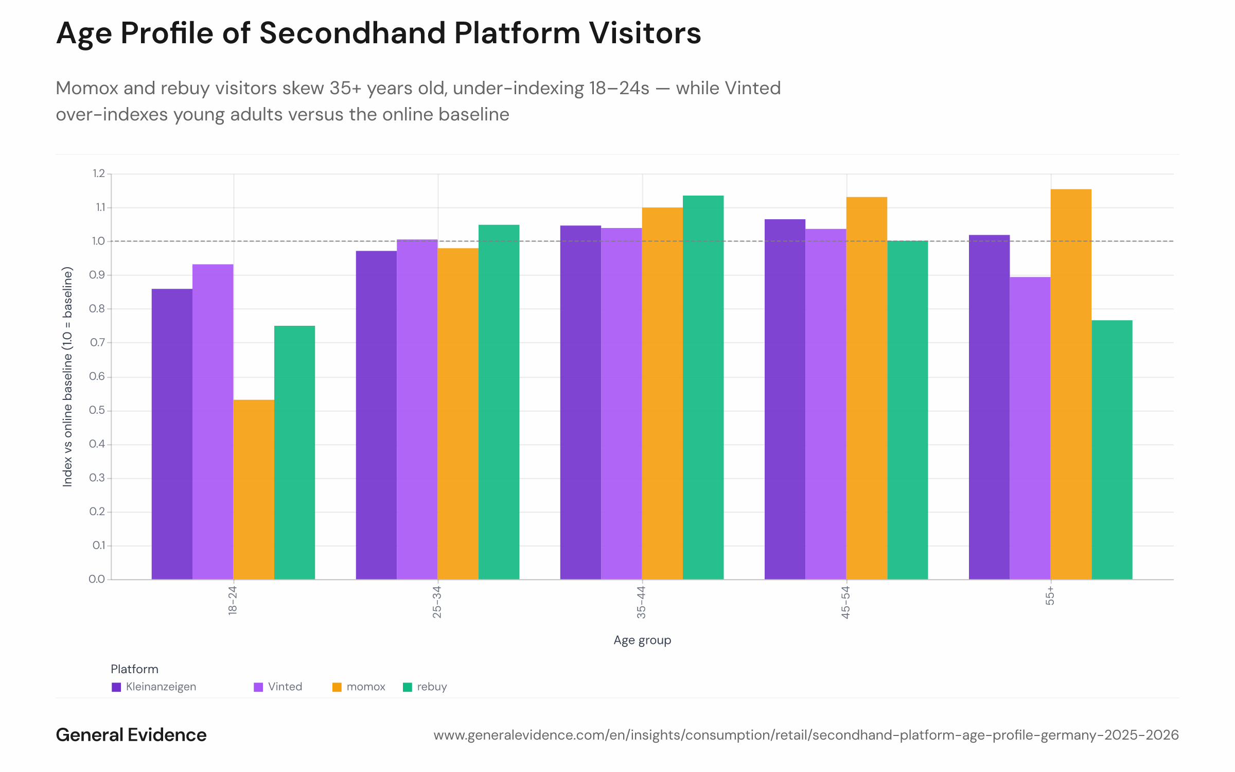Grouped bar or heatmap chart showing an age-group composition index (visitor share divided by online-population baseline share) for four German secondhand platforms — Vinted, Kleinanzeigen, rebuy, and momox — across five age brackets (18–24, 25–34, 35–44, 45–54, 55+), covering January 2025 to August 2026. Values above 100 indicate over-representation; below 100 indicate under-representation.