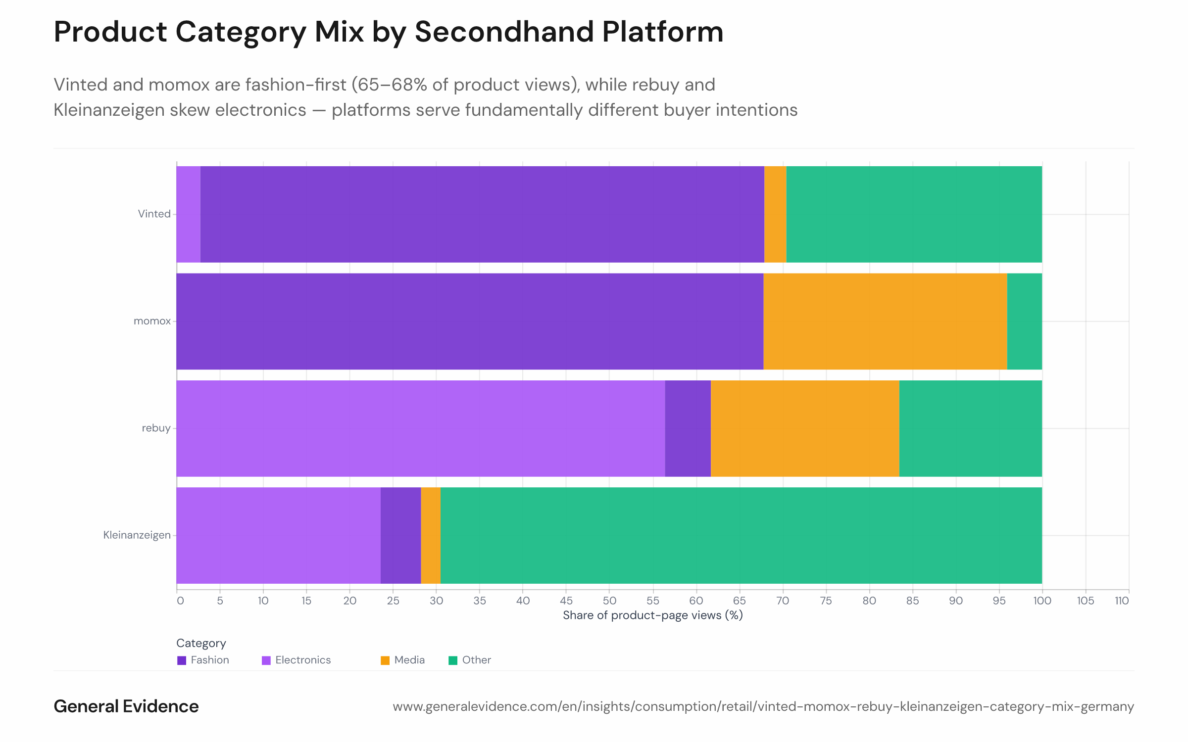 Stacked bar chart showing the share of product-page views by category — Fashion, Electronics, Media, and Other — for each of four German secondhand platforms: Vinted, momox, rebuy, and Kleinanzeigen, covering January 2025 to August 2026. Vinted and momox show 65–68% fashion; rebuy and Kleinanzeigen show higher electronics and media shares.