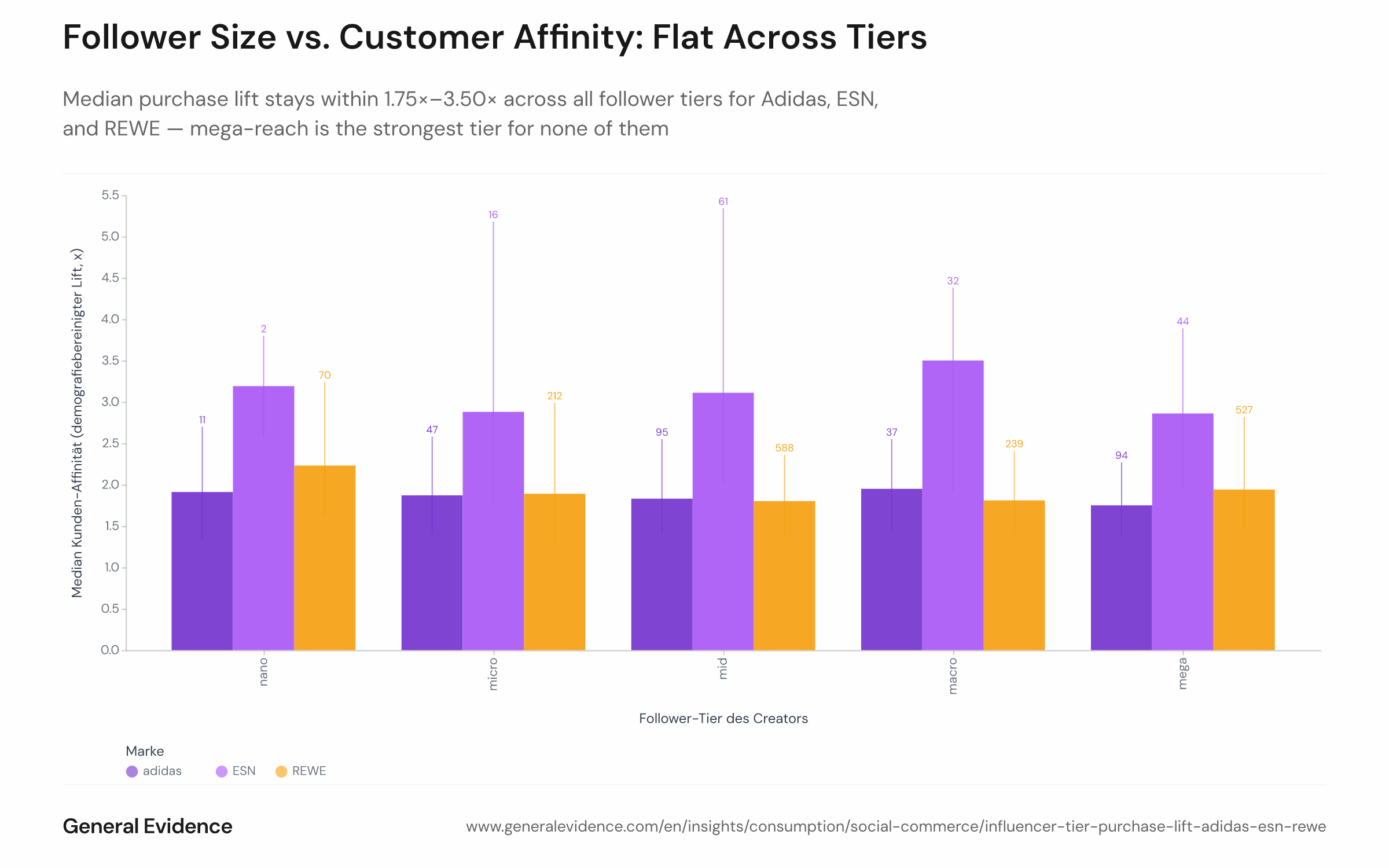 Median purchase-affinity by follower tier for adidas, ESN and REWE: it stays similar across all tiers; mega-reach is the strongest tier for none of them (source: General Evidence panel).