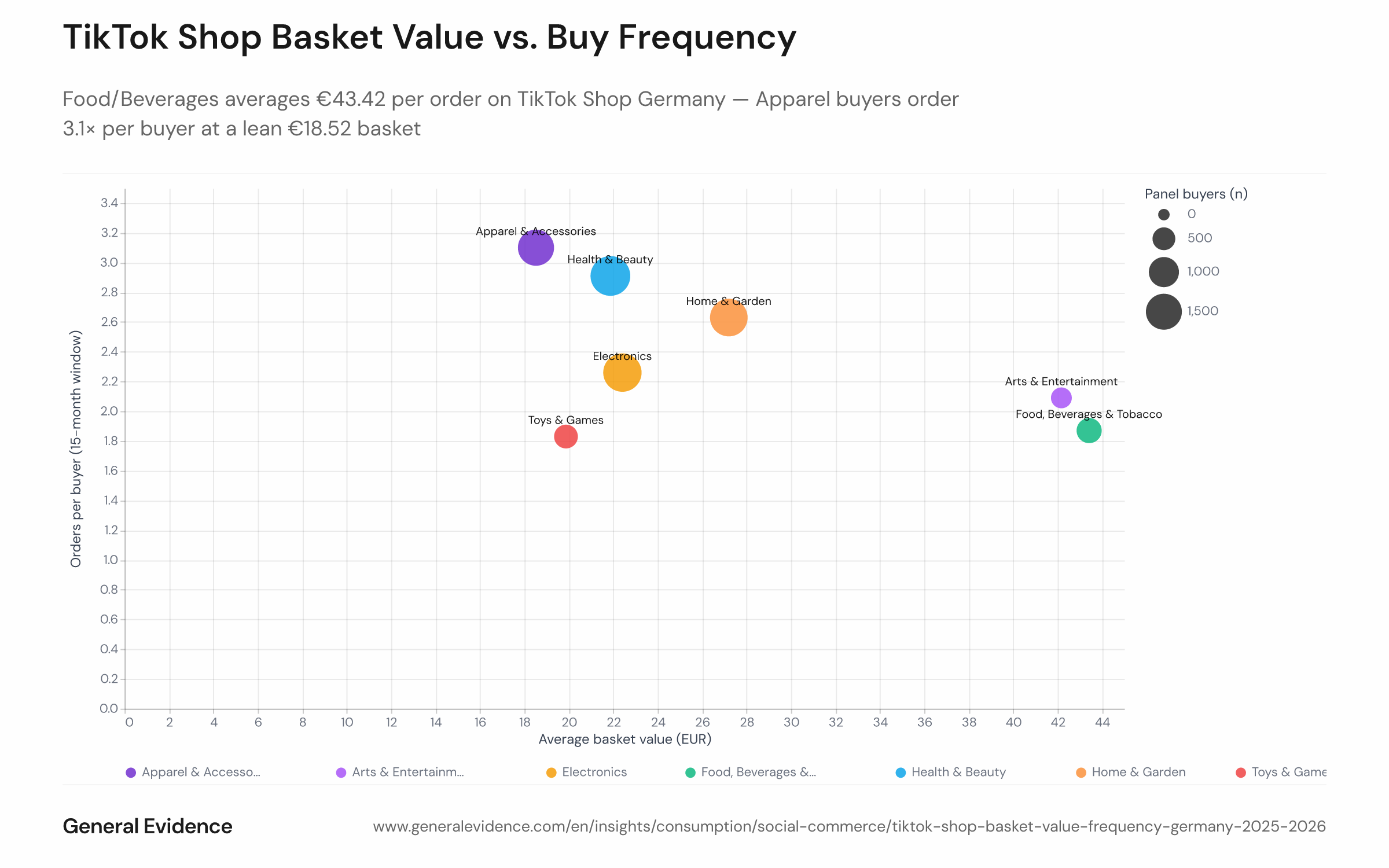 Scatter plot showing average order value (x-axis, in euros) versus orders per buyer (y-axis) for each product category on TikTok Shop Germany, March 2025 to June 2026. Food/Beverages/Tobacco plots highest on AOV at €43.42 with 1.9 orders/buyer; Apparel & Accessories plots highest on frequency at 3.1 orders/buyer with a €18.52 basket. Health & Beauty sits at €21.87 AOV and 2.9 orders/buyer.