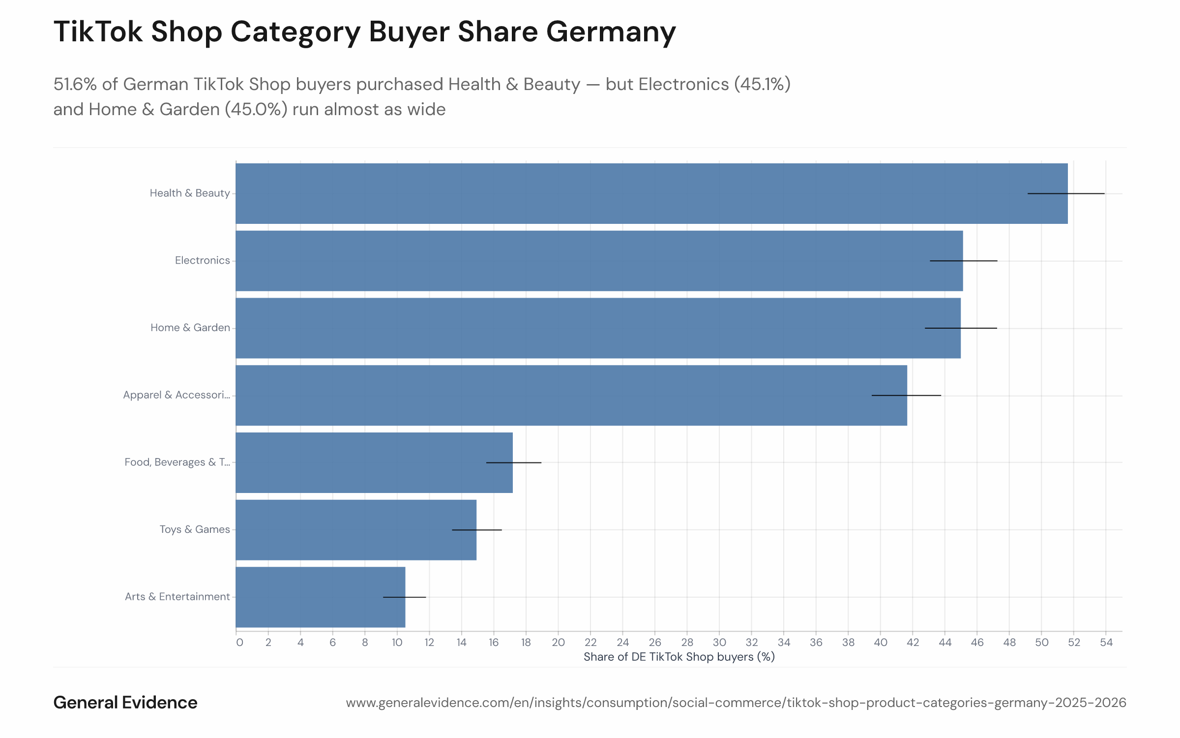 Horizontal bar chart showing the calibrated share of German TikTok Shop buyers who purchased in each product category between March 2025 and June 2026. Health & Beauty leads at 51.6%, followed by Electronics at 45.1%, Home & Garden at 45.0%, Apparel & Accessories at 41.7%, and additional categories at lower shares. Error bars represent 95% confidence intervals.