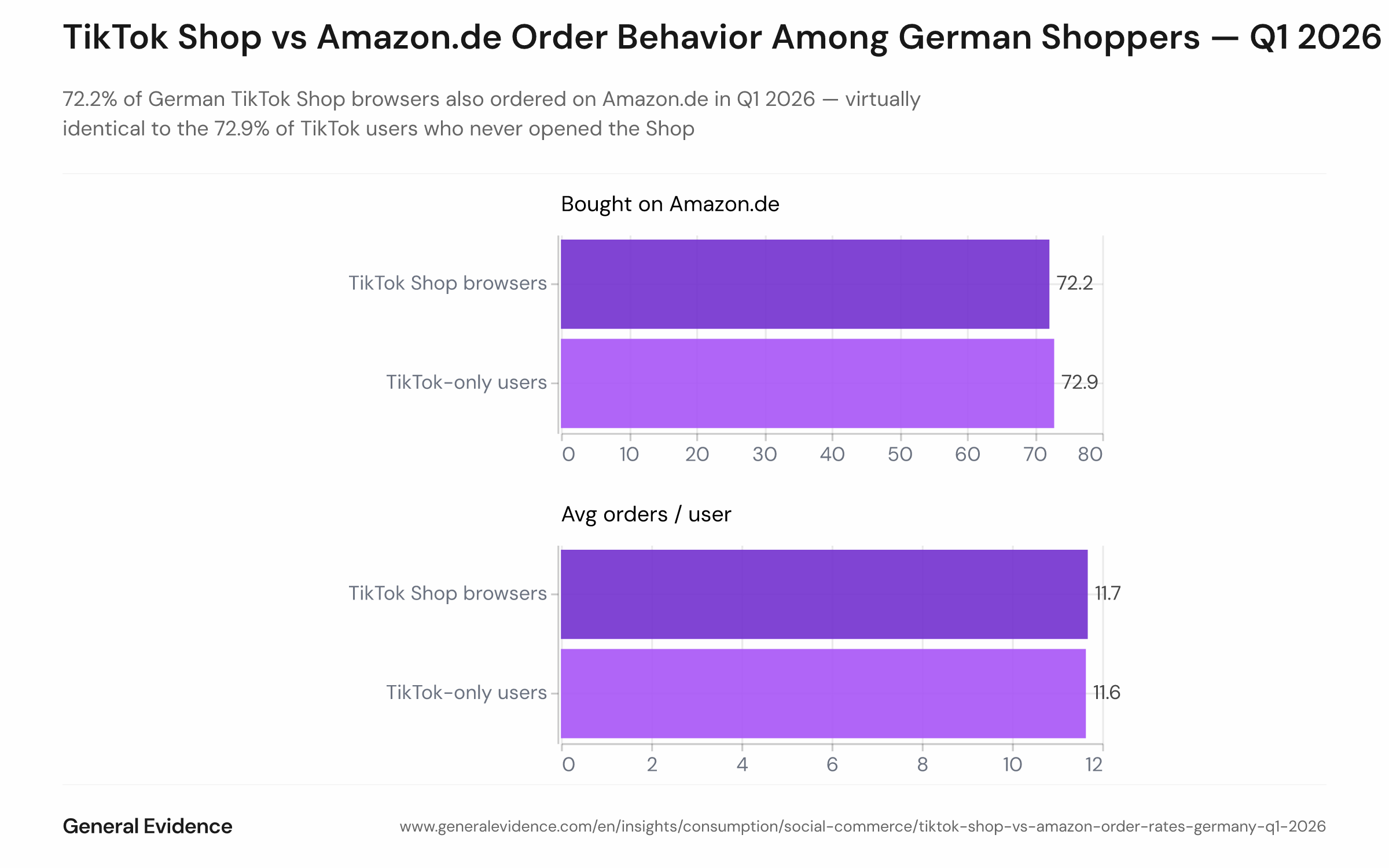 Side-by-side bar chart comparing two groups of German dual-platform users in Q1 2026: TikTok Shop browsers (n=1,725) and TikTok-only users (n=1,258). For each group, two metrics are shown: Amazon.de buy rate (72.2% vs. 72.9%) and average Amazon.de orders per user per quarter (11.68 vs. 11.64).