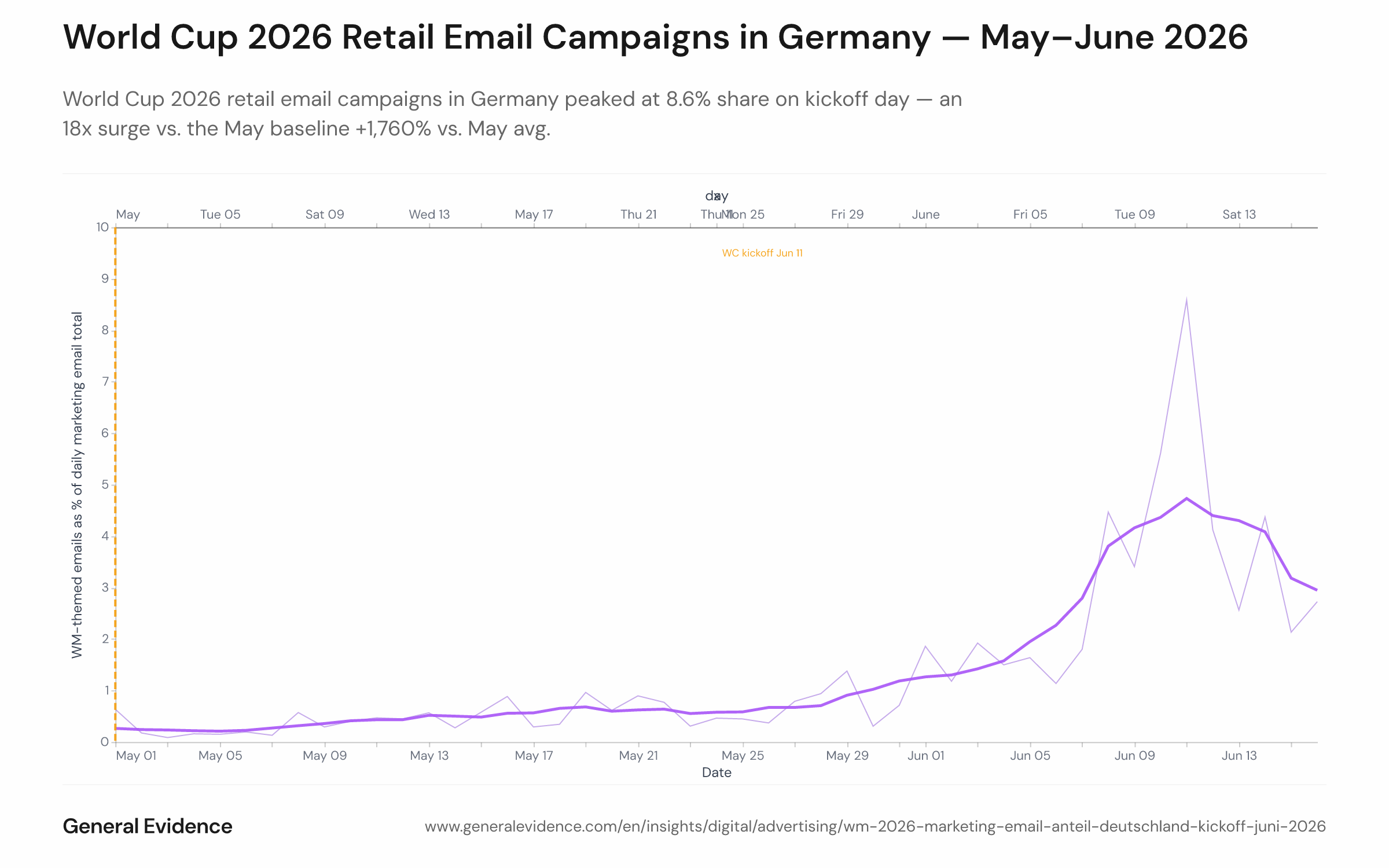 Line chart showing the daily share of World Cup-themed marketing emails in German inboxes from May 1 to June 16, 2026. A thin blue line plots the raw daily share; a thick blue line shows the 7-day rolling average; an orange dashed vertical line marks the FIFA World Cup kickoff date of June 11. The share rises from a May baseline of 0.51% to a peak of 8.6% on June 11, with the ramp-up beginning around June 8.