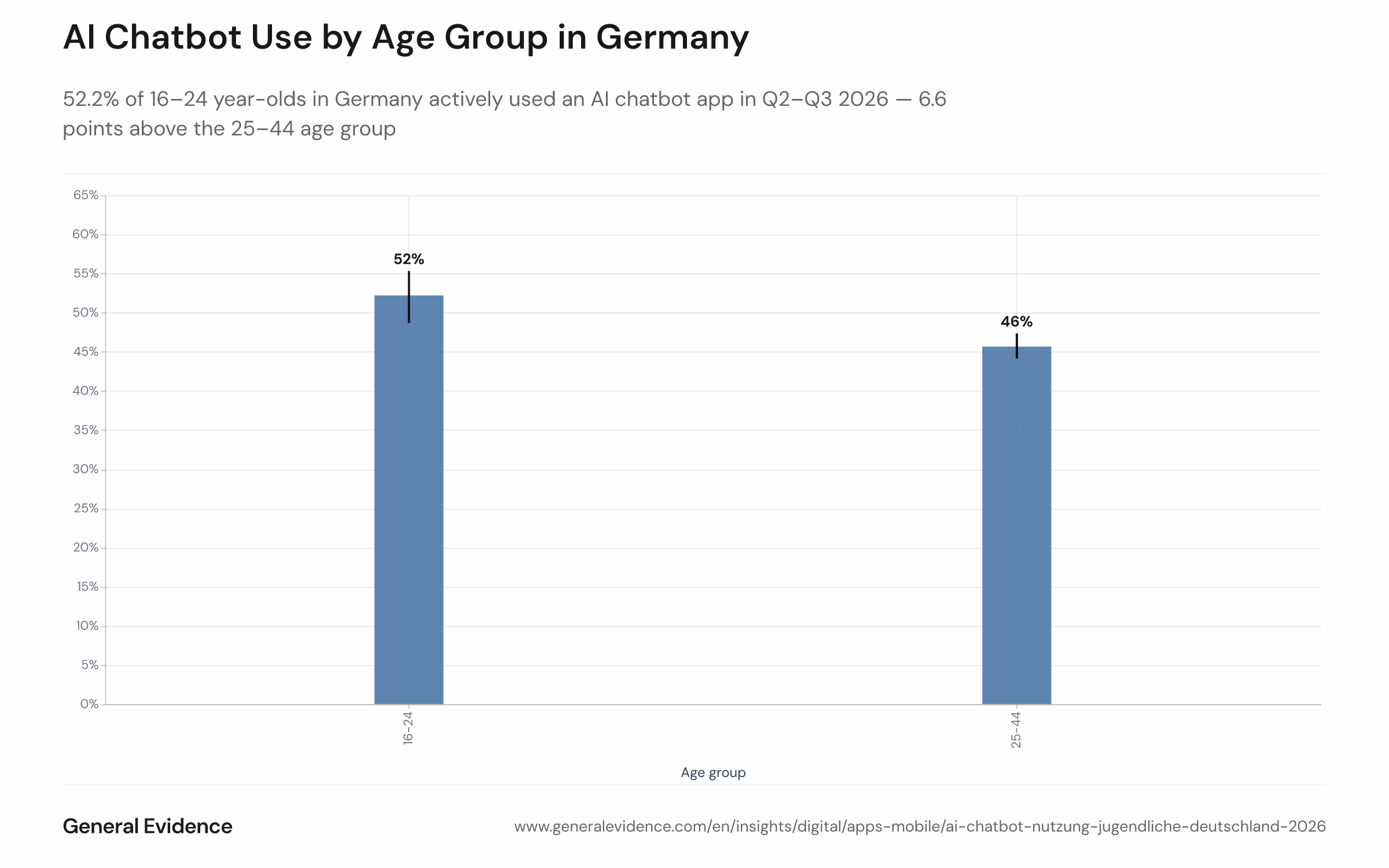 Bar chart showing the weighted share of German Android users actively using an AI chatbot app (ChatGPT, Gemini, Perplexity, Copilot, Claude, DeepSeek) in Q2–Q3 2026, split by age band. The 16–24 age group shows 52.2% usage; the 25–44 age group shows 45.6%.