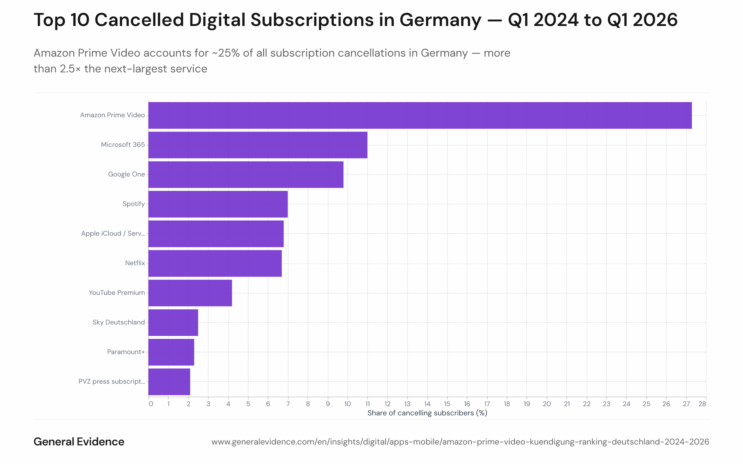 Horizontal bar chart ranking the top 10 digital subscription services by share of all subscription cancellers in Germany from Q1 2024 to Q1 2026. Amazon Prime Video leads at approximately 25%, followed by Microsoft 365 at ~10%, Google One at ~9%, and Netflix and Spotify both at ~6%.
