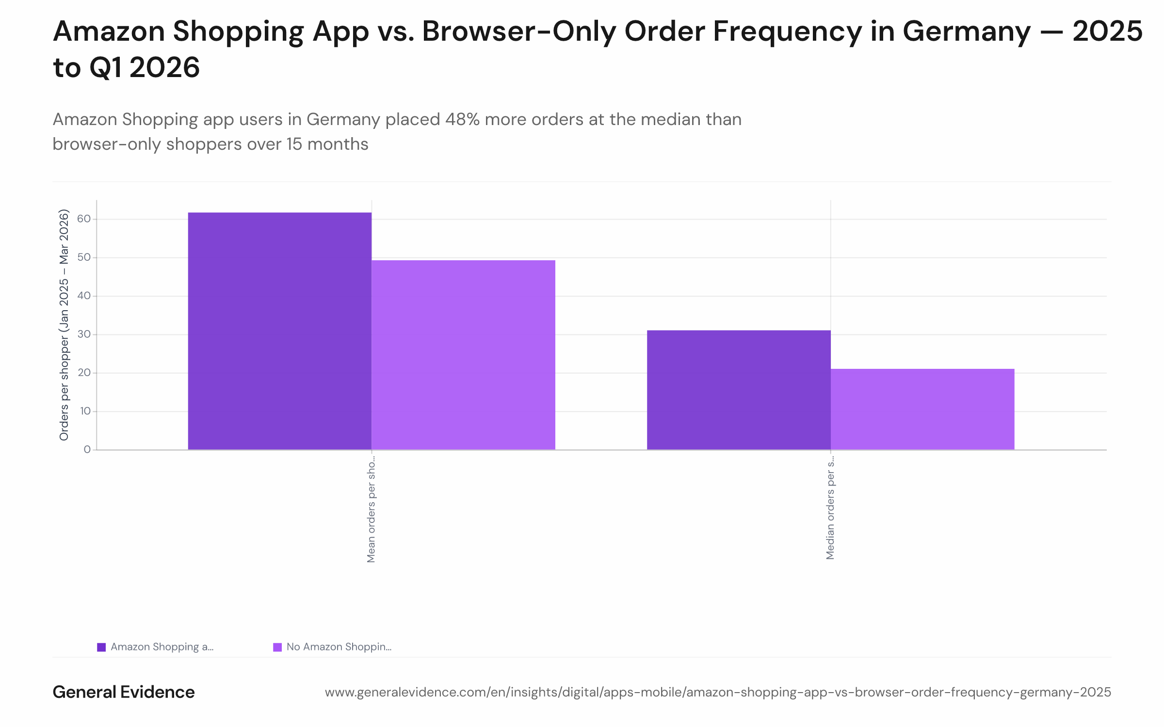 Bar chart comparing mean and median Amazon.de order counts per shopper in Germany between January 2025 and March 2026, split by whether the shopper had the Amazon Shopping app installed (app users: mean 61.6, median 31) versus browser-only (mean 49.2, median 21).