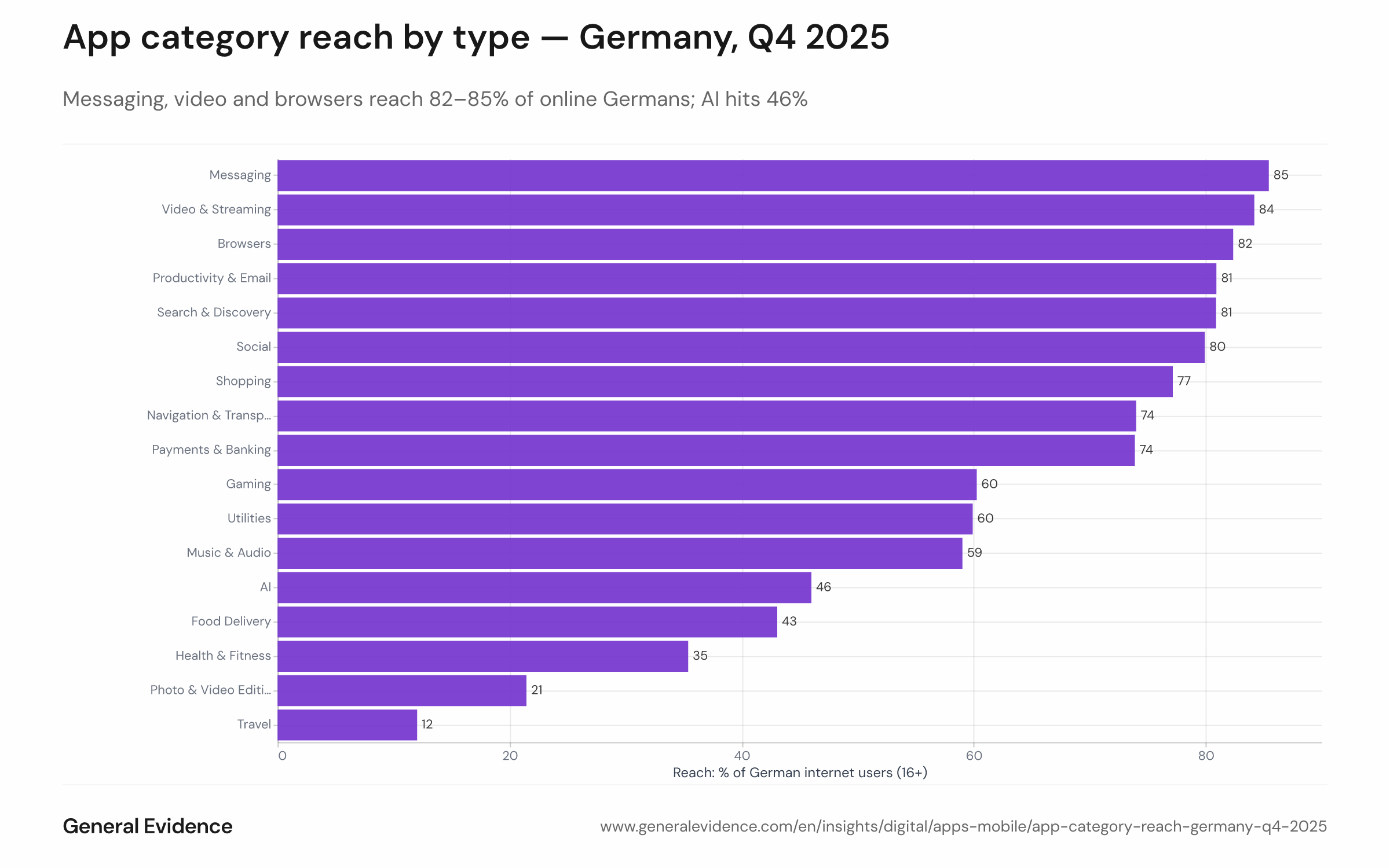 Bar chart of reach (%) by app category in Germany, Q4 2025, ranging from Messaging (85%) at the top to Travel (12%) at the bottom.