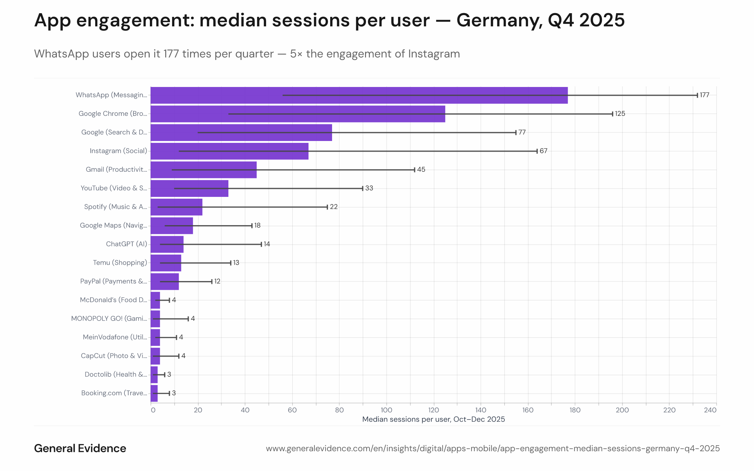 Bar and whisker chart showing median sessions per user (with P25–P75 interquartile ranges) for the leading app in each category, ranging from WhatsApp at 177 down to grocery apps at 5–7.