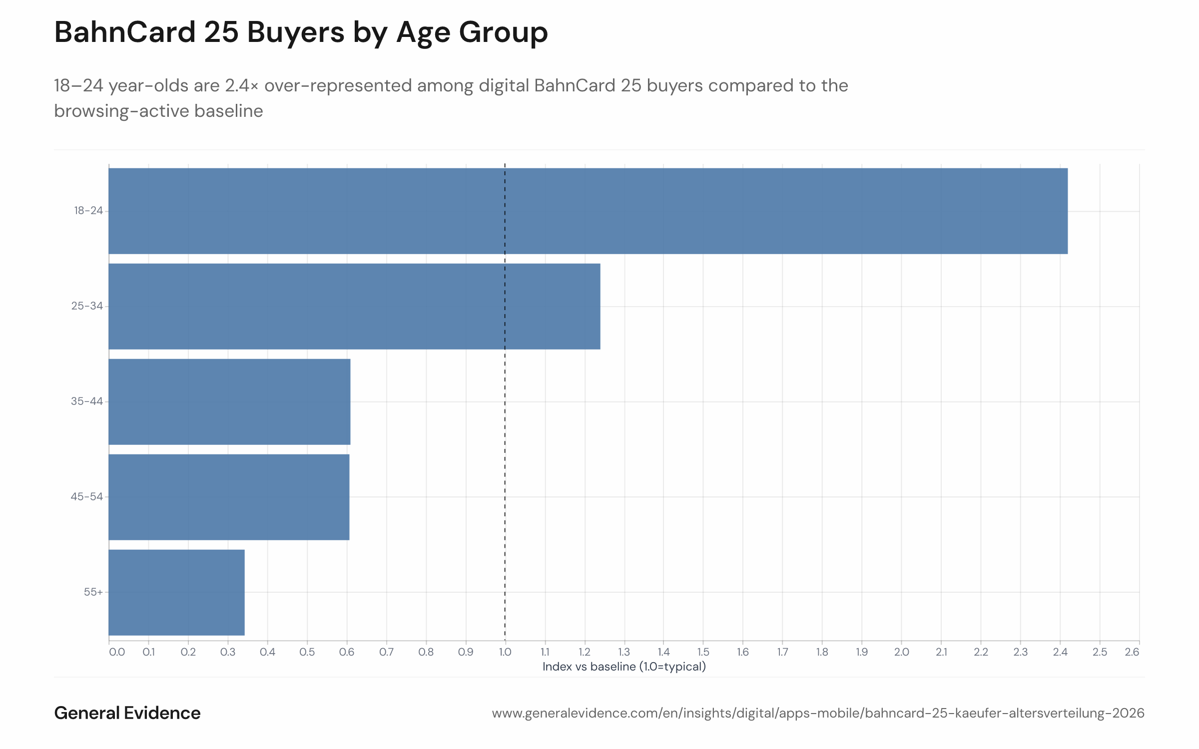 Bar chart showing the demographic index of BahnCard 25 buyers by age group (18–24, 25–34, 35–44, 45–54, 55+) relative to the browsing-active online population baseline, covering September 2024 to September 2026. 18–24 year-olds index at 2.42, 25–34 year-olds at 1.24; all groups aged 35 and above fall below 1.0.