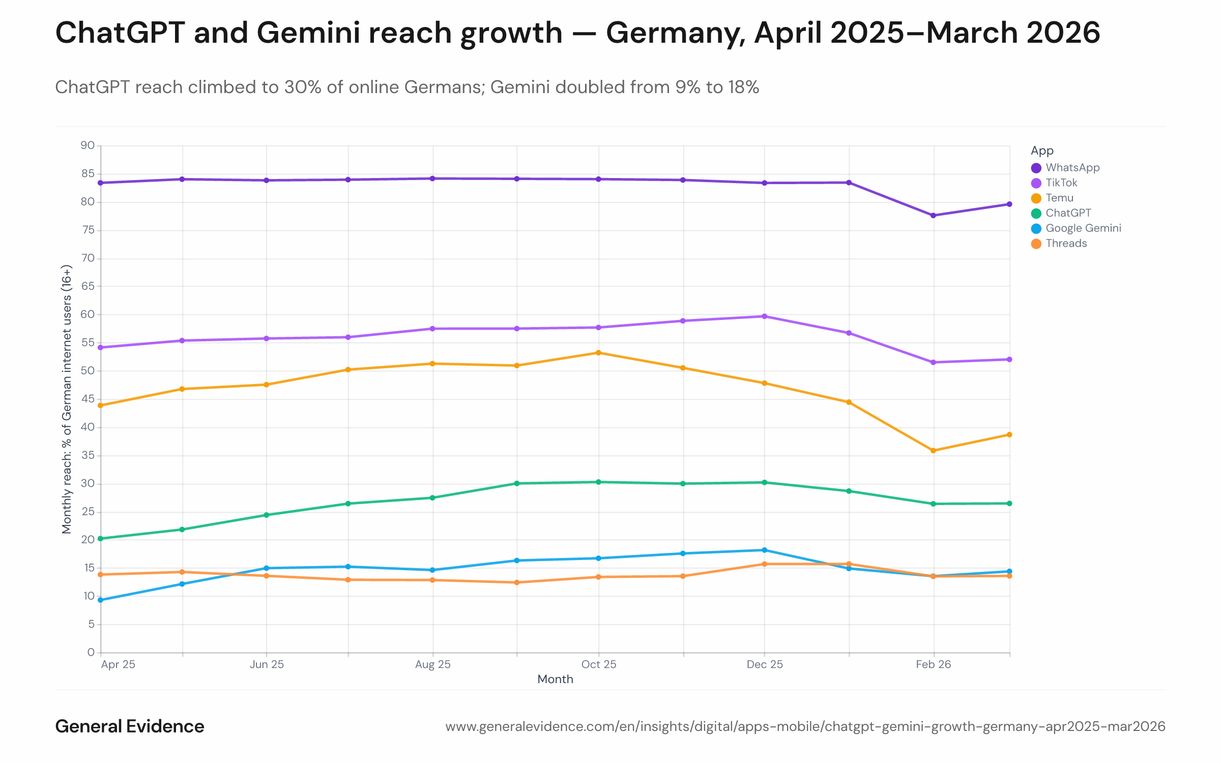 Line chart tracking monthly reach (%) for six benchmark apps from April 2025 to March 2026, showing ChatGPT climbing from 20% to 30%, Gemini doubling from 9% to 18%, and TikTok peaking at 60%.