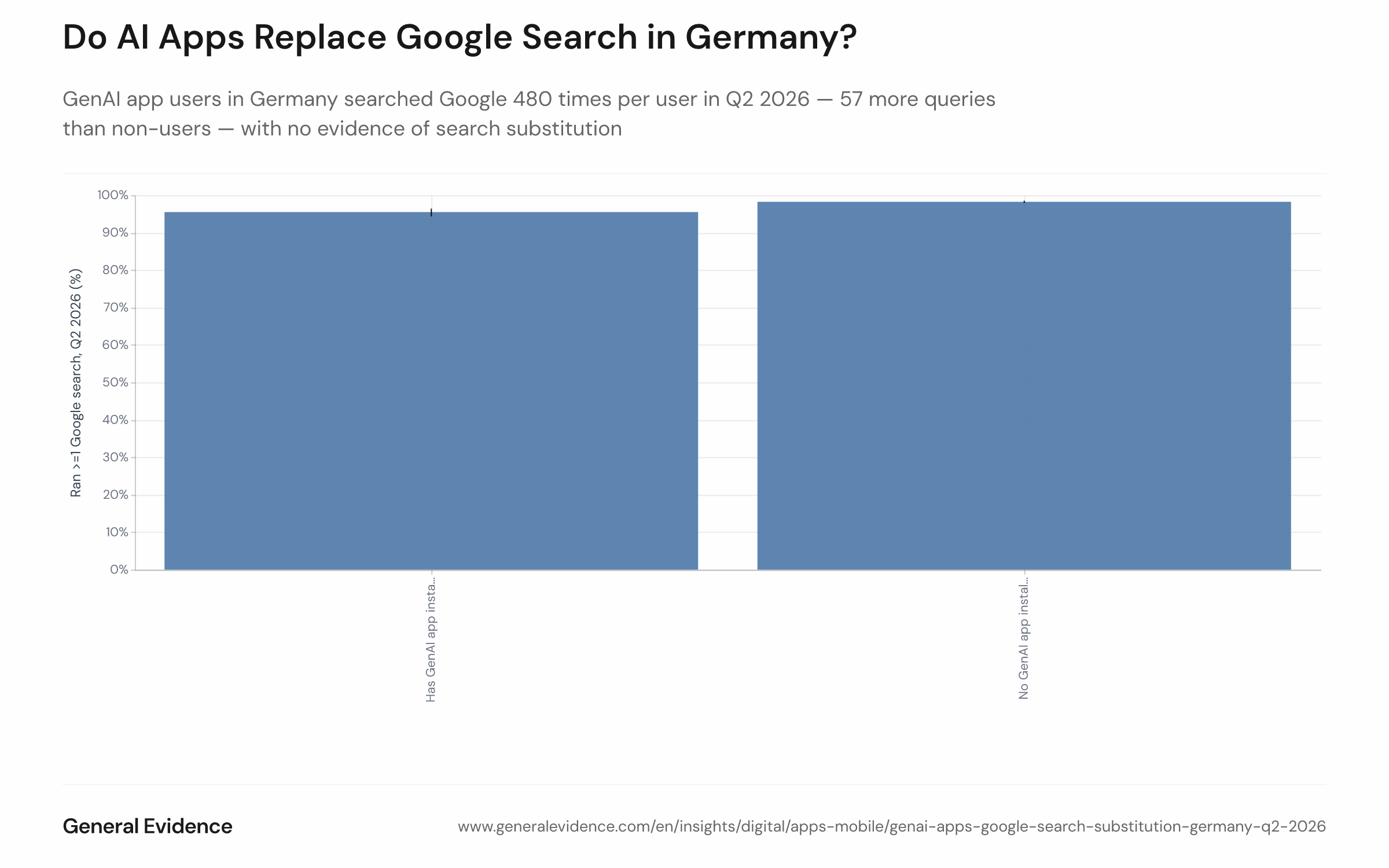 Side-by-side bar chart comparing two Q2 2026 Google Search metrics — participation rate and average query volume per user — between German adults with and without a generative AI app. Left bars: search participation rate (95.4% for AI-app users vs. 98.2% for non-users). Right bars: average searches per user (480 for AI-app users vs. 423 for non-users).