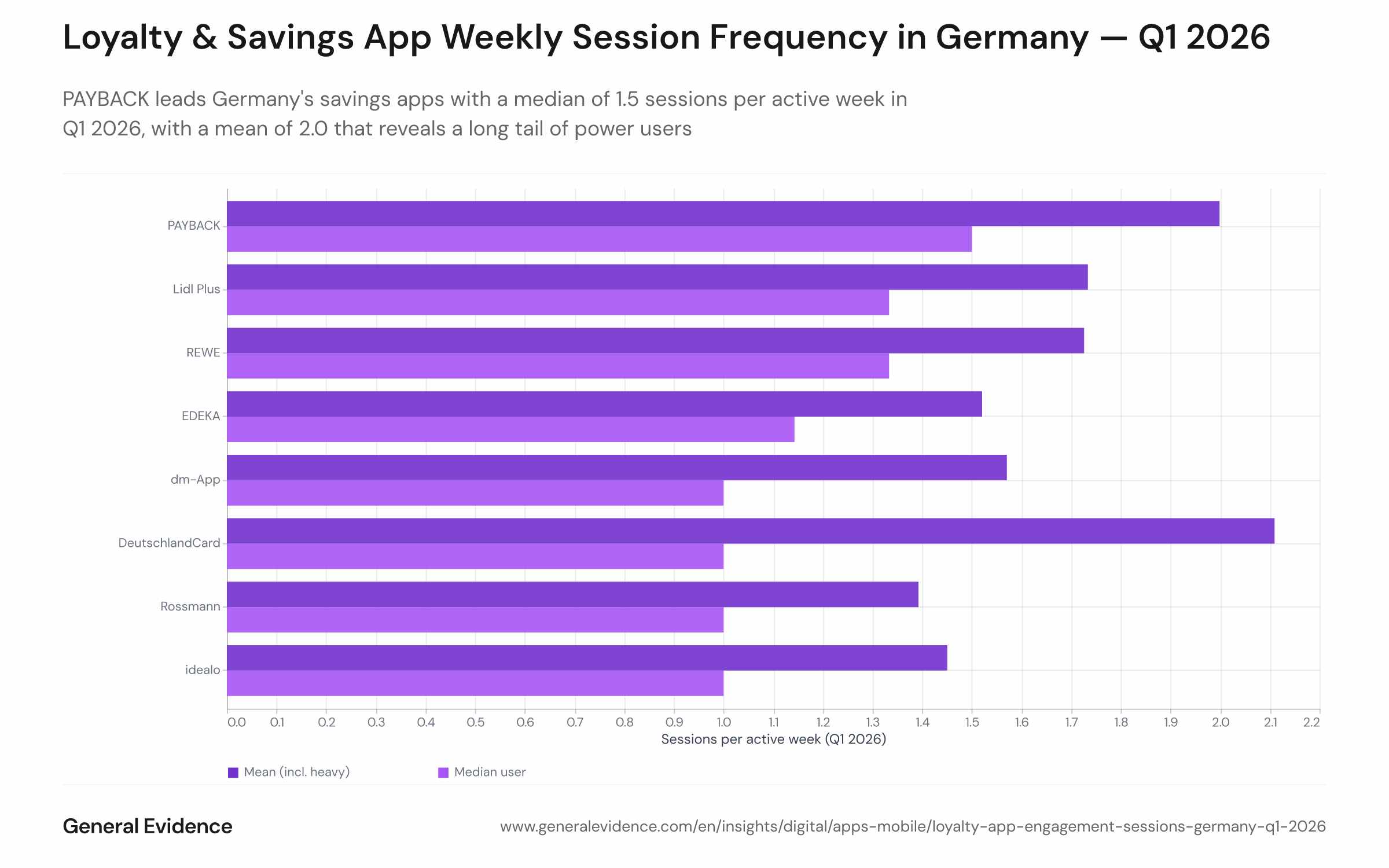 Bar chart comparing median and mean weekly sessions per active user for eight German loyalty and savings apps in Q1 2026. PAYBACK shows the highest median (1.5) and mean (2.0); EDEKA, dm-App, Rossmann, and DeutschlandCard show a median of 1.0. In every app, the mean exceeds the median, indicating a skewed distribution with a power-user tail.
