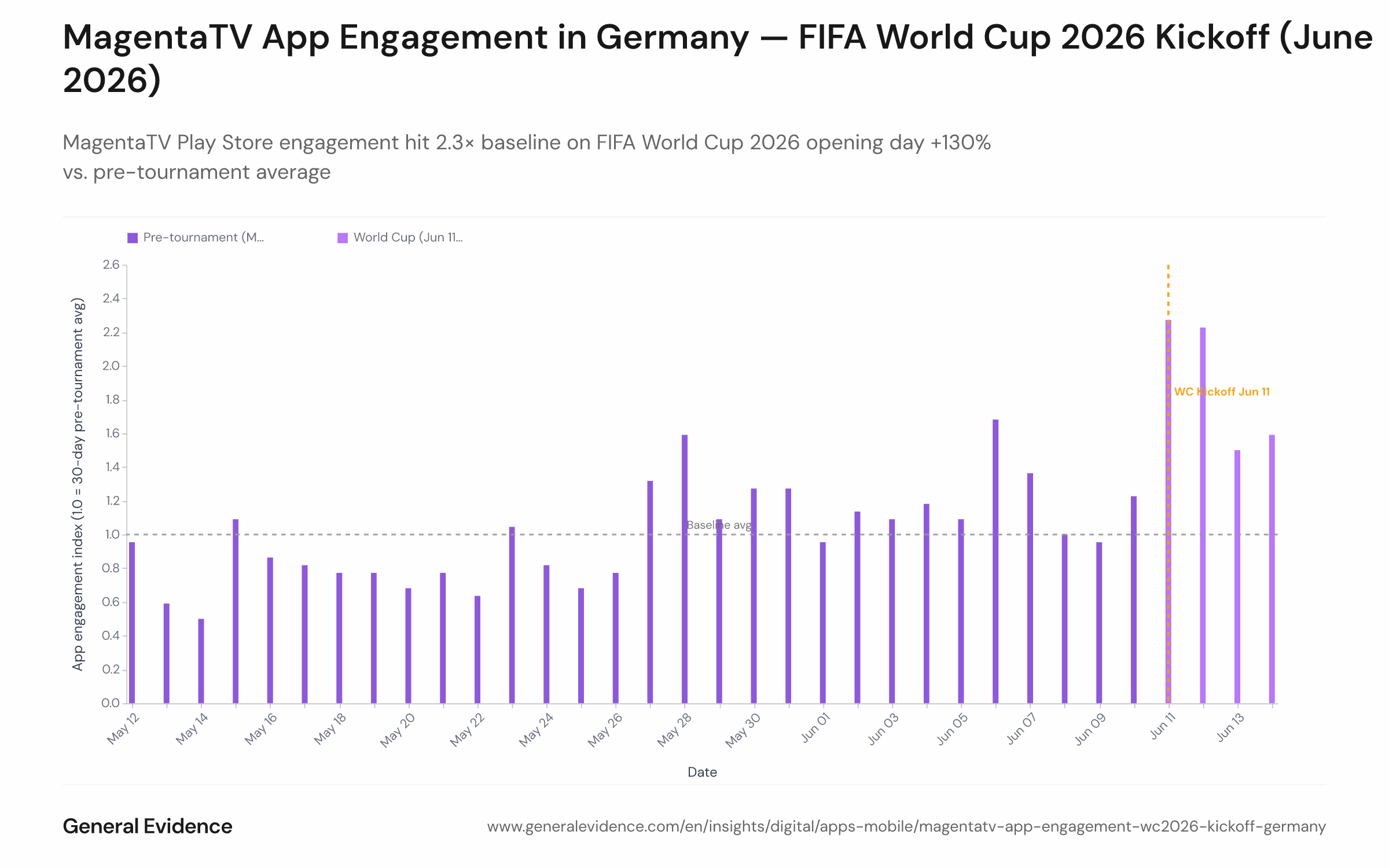 Line chart showing the daily MagentaTV Play Store engagement index from May 12 to June 14, 2026, indexed to a 30-day pre-tournament baseline of 1.0. The x-axis shows date; the y-axis shows the engagement ratio. A sharp spike to 2.27× is visible on June 11, the FIFA World Cup 2026 opening day.