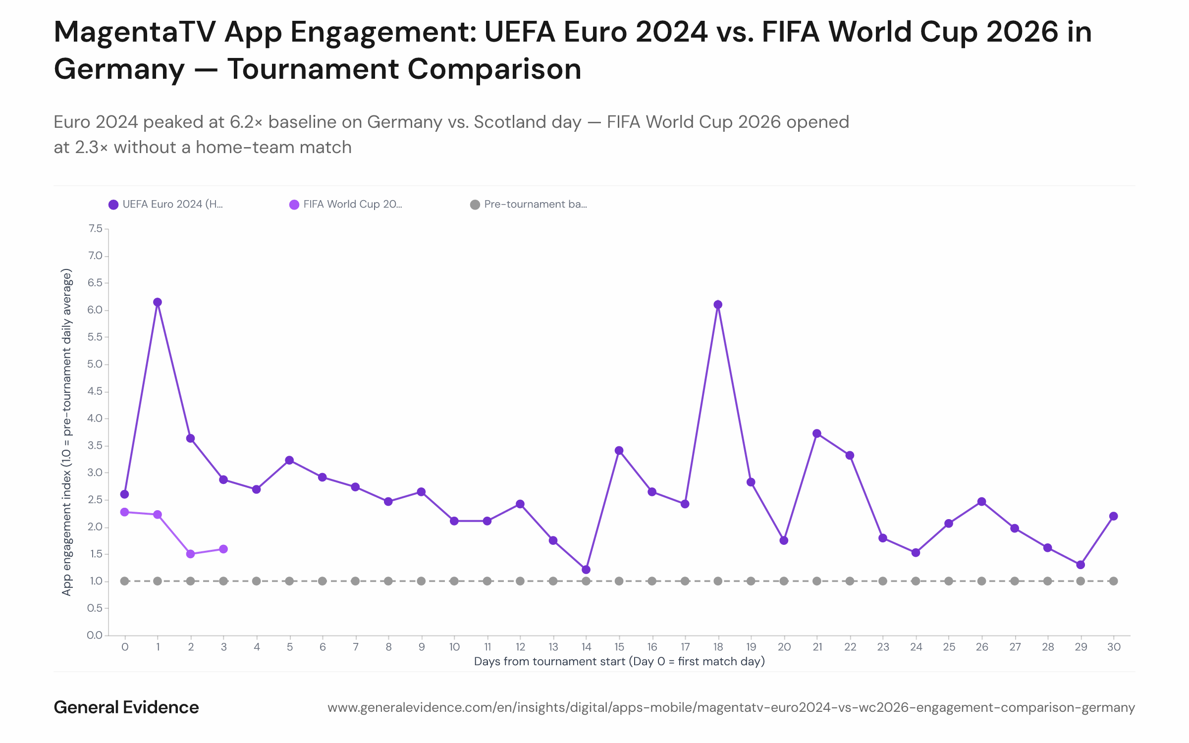 Dual-line chart comparing daily MagentaTV app engagement index for UEFA Euro 2024 and FIFA World Cup 2026, aligned by days from tournament start. X-axis: days from Day 0; Y-axis: engagement index relative to pre-tournament baseline. Euro 2024 peaks at 6.2× on Day 2 (Germany vs. Scotland); World Cup 2026 shows 2.3× on Day 1 with four days of data visible.