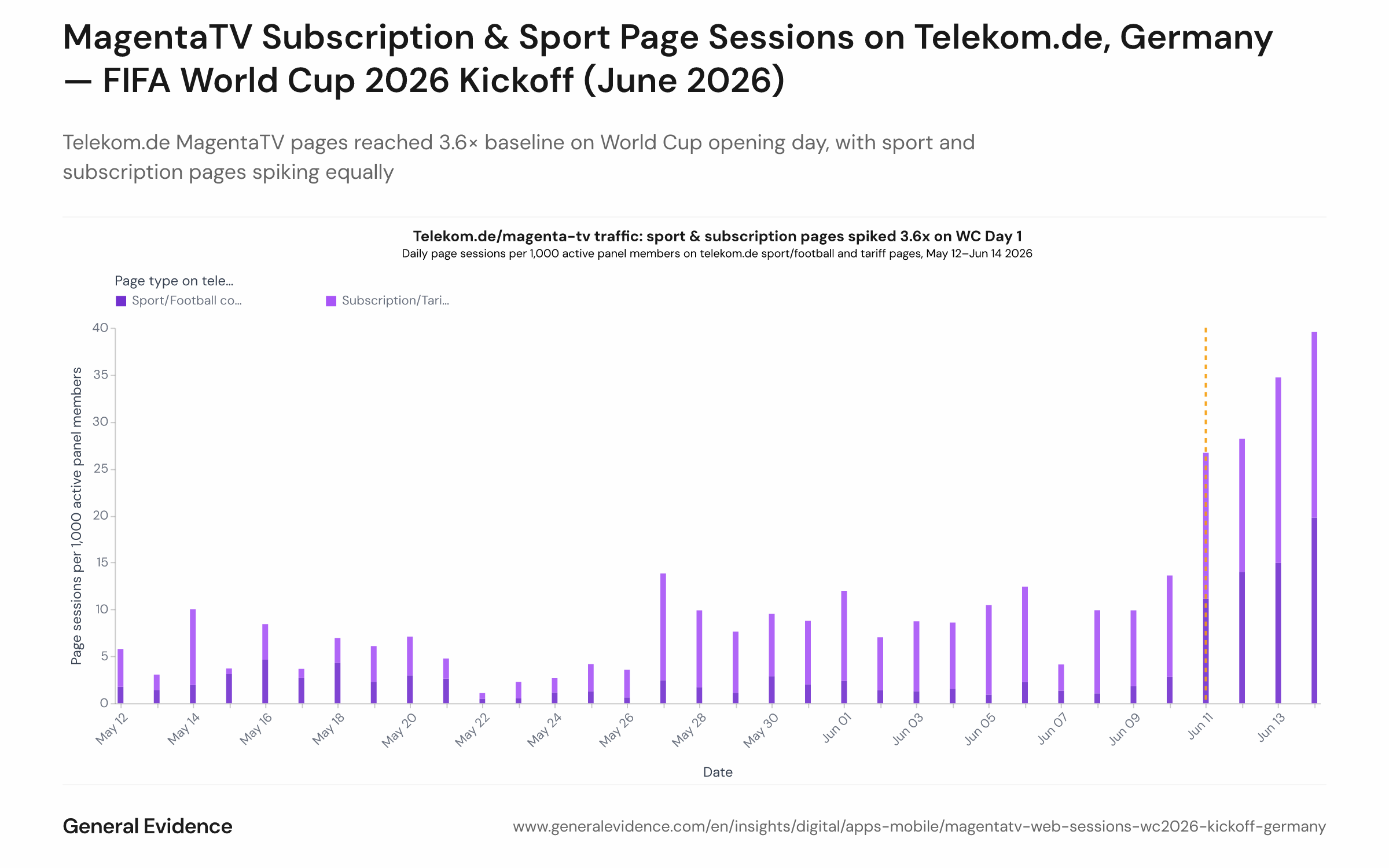 Line chart showing daily Telekom.de page session rates per 1,000 active users for MagentaTV sport content pages and subscription pages, from May 12 to June 14, 2026. X-axis: date; Y-axis: sessions per 1,000 users. Both lines spike together on June 11 to a combined rate of 26.7 per 1,000, up from a baseline of 7.3.