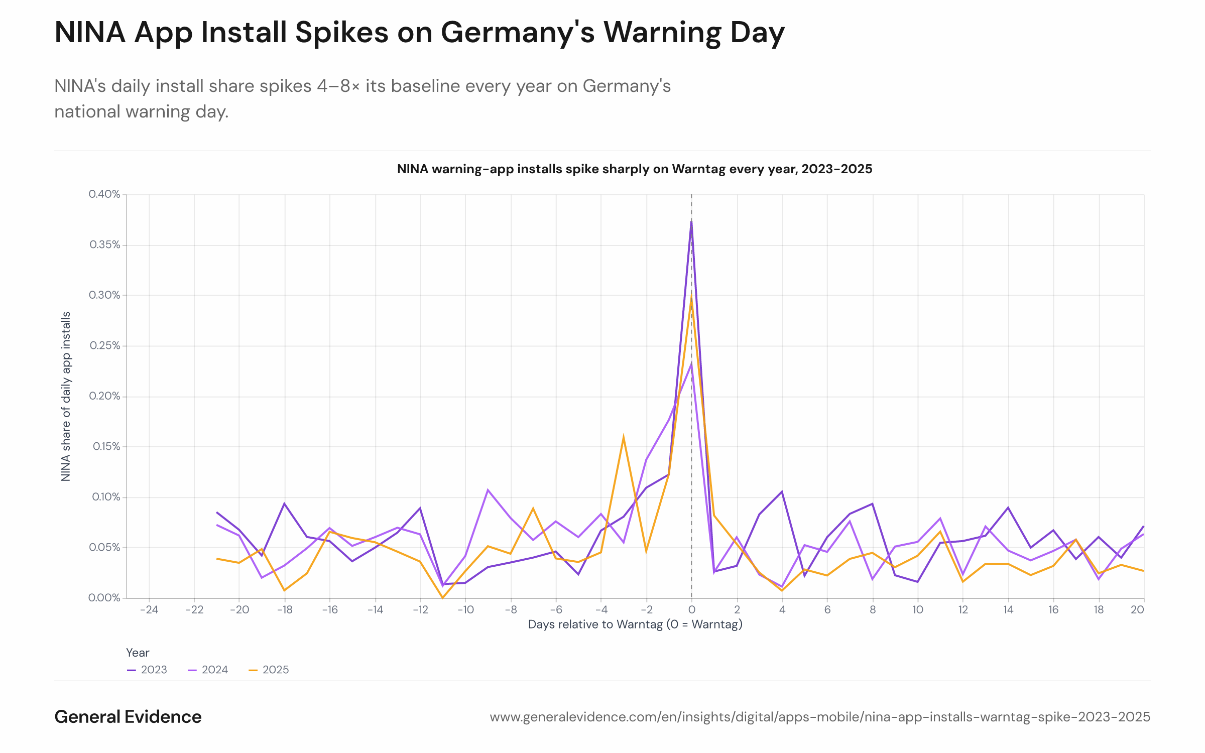 Line chart showing NINA's daily share of all Google Play installs from August 2023 to October 2025, with three sharp upward spikes aligned exactly to the Warntag dates in September 2023, 2024, and 2025. The y-axis shows the install share; the x-axis shows calendar date.