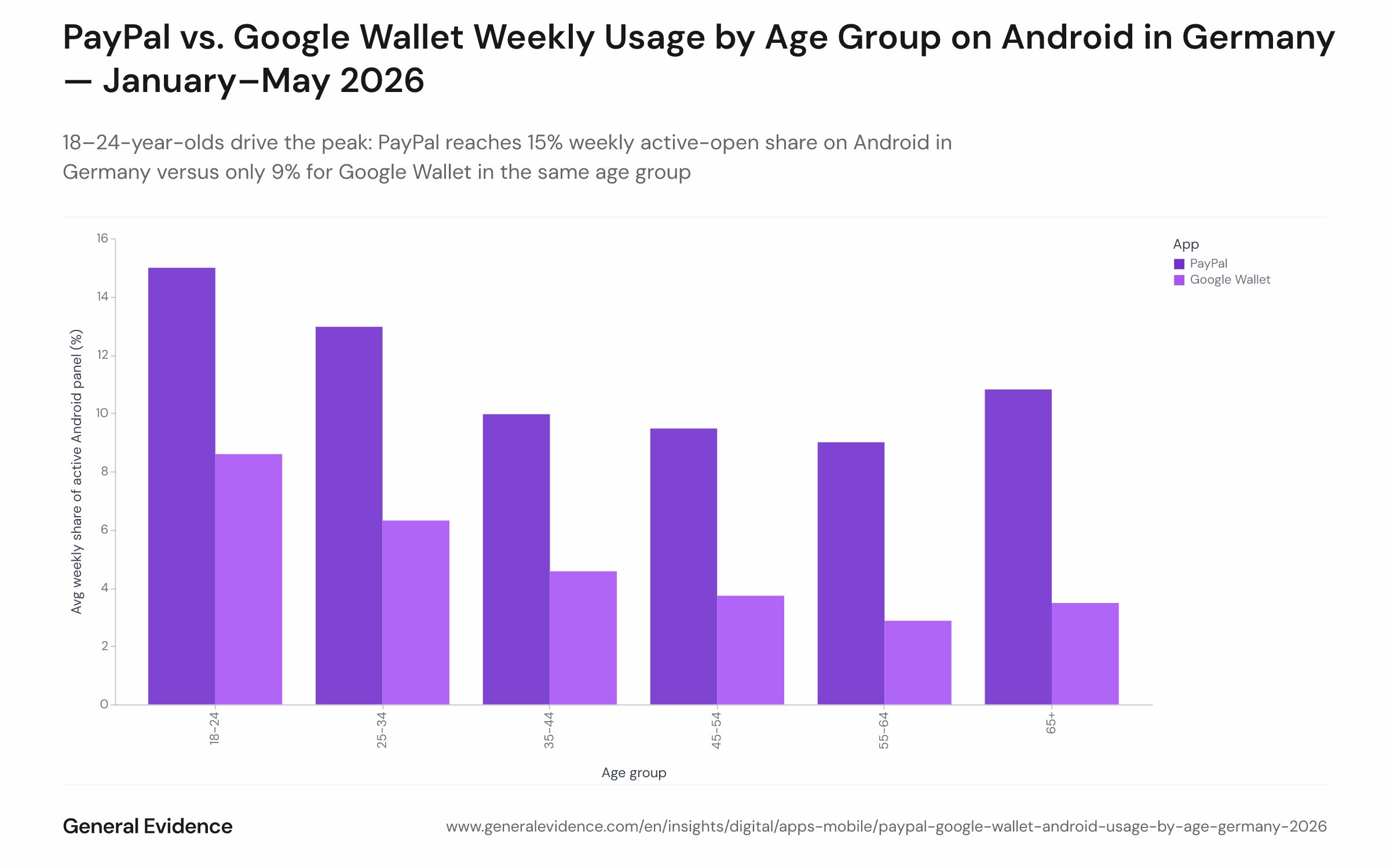 Bar chart comparing the average weekly active-open rate of PayPal and Google Wallet on Android in Germany across age groups, averaged over 21 weeks from 5 January to 25 May 2026. PayPal peaks at 15% among 18–24-year-olds; Google Wallet reaches 9% in the same group. PayPal's lead over Google Wallet is consistent across all age bands shown.